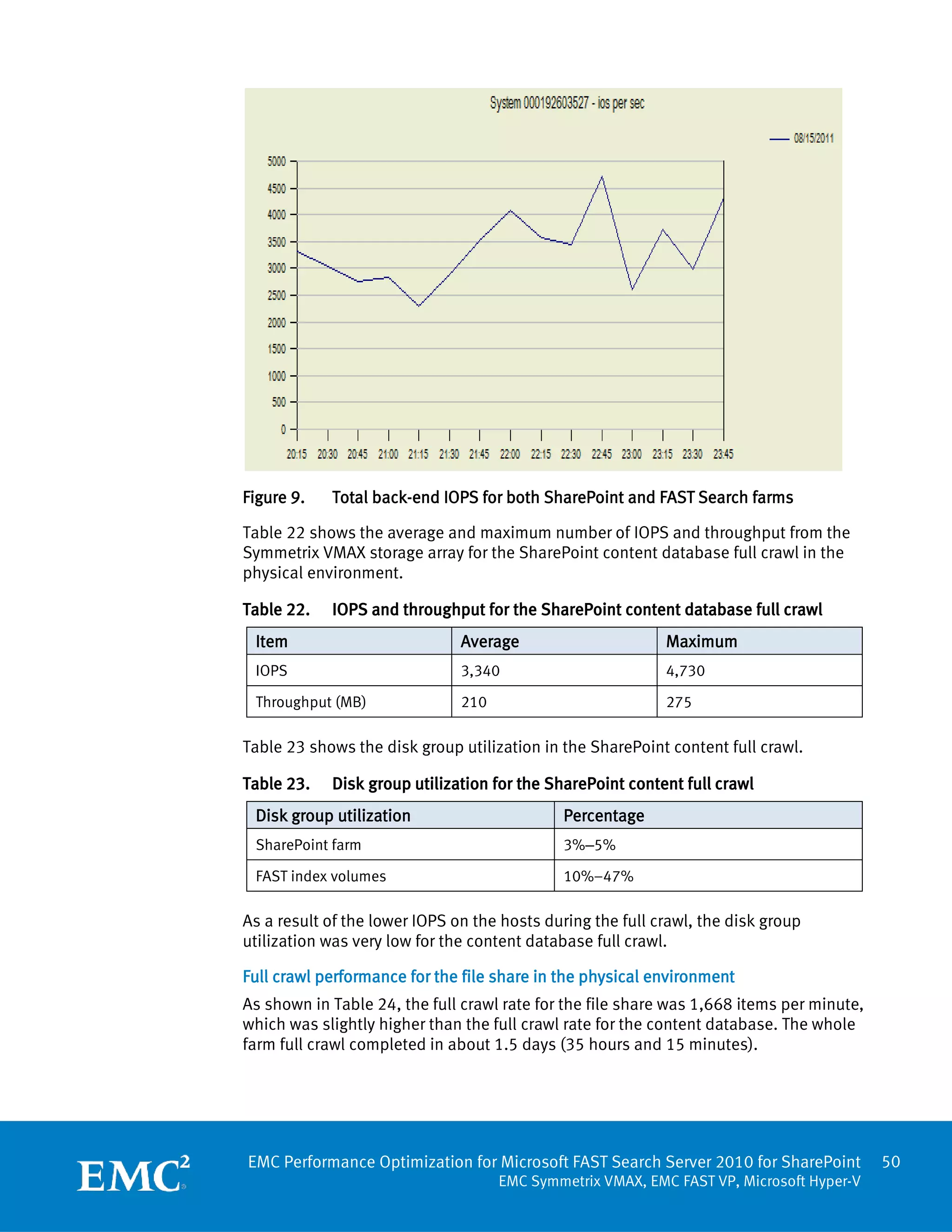 Figure 9.   Total back-end IOPS for both SharePoint and FAST Search farms

Table 22 shows the average and maximum number of IOPS and throughput from the
Symmetrix VMAX storage array for the SharePoint content database full crawl in the
physical environment.

Table 22.   IOPS and throughput for the SharePoint content database full crawl
 Item                          Average                      Maximum
 IOPS                          3,340                        4,730

 Throughput (MB)               210                          275

Table 23 shows the disk group utilization in the SharePoint content full crawl.

Table 23.   Disk group utilization for the SharePoint content full crawl
 Disk group utilization                      Percentage
 SharePoint farm                             3%–5%

 FAST index volumes                          10%–47%

As a result of the lower IOPS on the hosts during the full crawl, the disk group
utilization was very low for the content database full crawl.

Full crawl performance for the file share in the physical environment
As shown in Table 24, the full crawl rate for the file share was 1,668 items per minute,
which was slightly higher than the full crawl rate for the content database. The whole
farm full crawl completed in about 1.5 days (35 hours and 15 minutes).




EMC Performance Optimization for Microsoft FAST Search Server 2010 for SharePoint          50
                                     EMC Symmetrix VMAX, EMC FAST VP, Microsoft Hyper-V
 