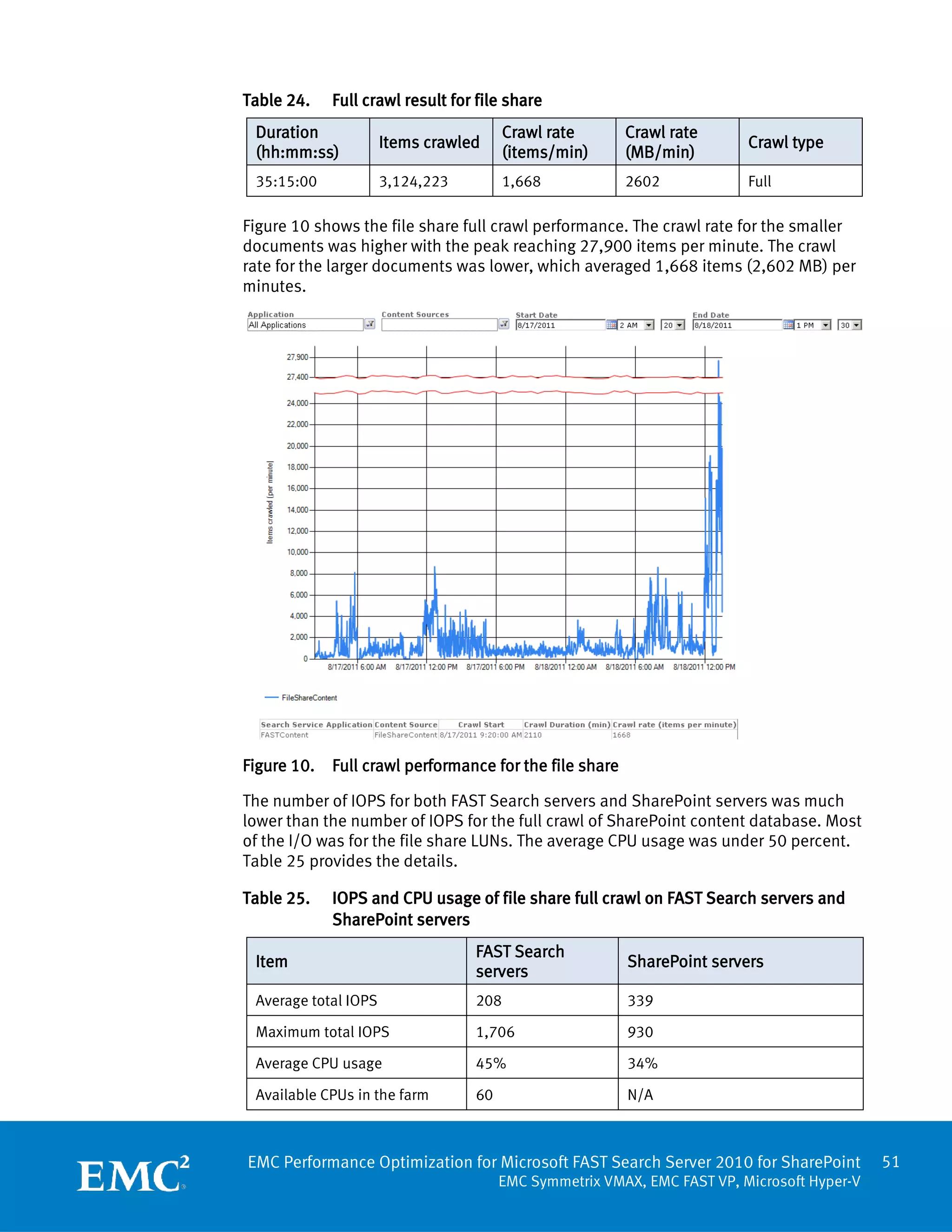 Table 24.    Full crawl result for file share
 Duration                               Crawl rate       Crawl rate
                      Items crawled                                      Crawl type
 (hh:mm:ss)                             (items/min)      (MB/min)
 35:15:00             3,124,223         1,668            2602            Full

Figure 10 shows the file share full crawl performance. The crawl rate for the smaller
documents was higher with the peak reaching 27,900 items per minute. The crawl
rate for the larger documents was lower, which averaged 1,668 items (2,602 MB) per
minutes.




Figure 10.   Full crawl performance for the file share

The number of IOPS for both FAST Search servers and SharePoint servers was much
lower than the number of IOPS for the full crawl of SharePoint content database. Most
of the I/O was for the file share LUNs. The average CPU usage was under 50 percent.
Table 25 provides the details.

Table 25.    IOPS and CPU usage of file share full crawl on FAST Search servers and
             SharePoint servers
                                  FAST Search
 Item                                                    SharePoint servers
                                  servers
 Average total IOPS               208                    339

 Maximum total IOPS               1,706                  930

 Average CPU usage                45%                    34%

 Available CPUs in the farm       60                     N/A



EMC Performance Optimization for Microsoft FAST Search Server 2010 for SharePoint           51
                                       EMC Symmetrix VMAX, EMC FAST VP, Microsoft Hyper-V
 