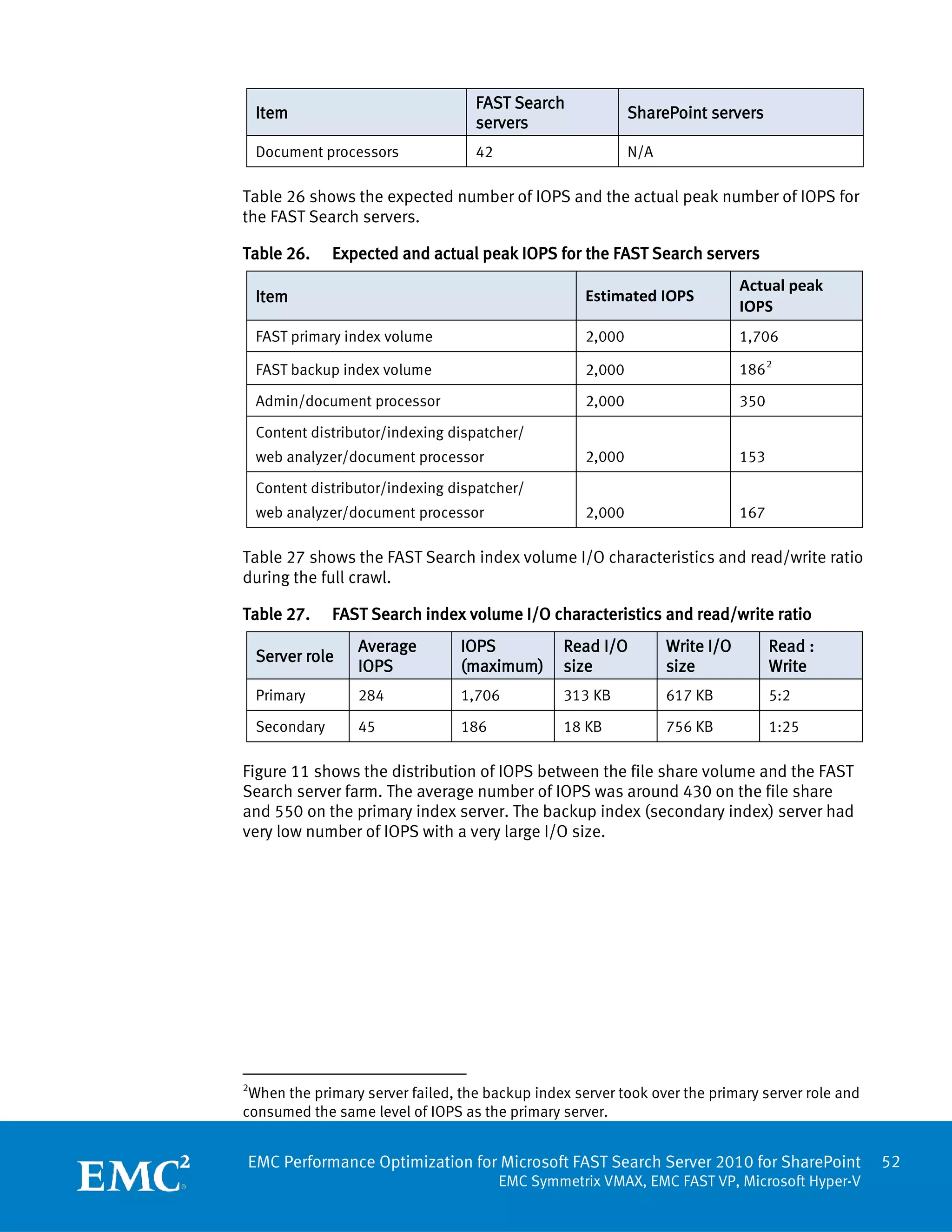 FAST Search
    Item                                                    SharePoint servers
                                    servers
    Document processors             42                      N/A

Table 26 shows the expected number of IOPS and the actual peak number of IOPS for
the FAST Search servers.

Table 26.       Expected and actual peak IOPS for the FAST Search servers
                                                                              Actual peak
    Item                                            Estimated IOPS
                                                                              IOPS
    FAST primary index volume                       2,000                     1,706

    FAST backup index volume                        2,000                     186 2

    Admin/document processor                        2,000                     350

    Content distributor/indexing dispatcher/
    web analyzer/document processor                 2,000                     153

    Content distributor/indexing dispatcher/
    web analyzer/document processor                 2,000                     167

Table 27 shows the FAST Search index volume I/O characteristics and read/write ratio
during the full crawl.

Table 27.       FAST Search index volume I/O characteristics and read/write ratio
                   Average        IOPS           Read I/O         Write I/O         Read :
    Server role
                   IOPS           (maximum)      size             size              Write
    Primary        284            1,706          313 KB           617 KB            5:2

    Secondary      45             186            18 KB            756 KB            1:25

Figure 11 shows the distribution of IOPS between the file share volume and the FAST
Search server farm. The average number of IOPS was around 430 on the file share
and 550 on the primary index server. The backup index (secondary index) server had
very low number of IOPS with a very large I/O size.




2
 When the primary server failed, the backup index server took over the primary server role and
consumed the same level of IOPS as the primary server.


EMC Performance Optimization for Microsoft FAST Search Server 2010 for SharePoint                52
                                         EMC Symmetrix VMAX, EMC FAST VP, Microsoft Hyper-V
 