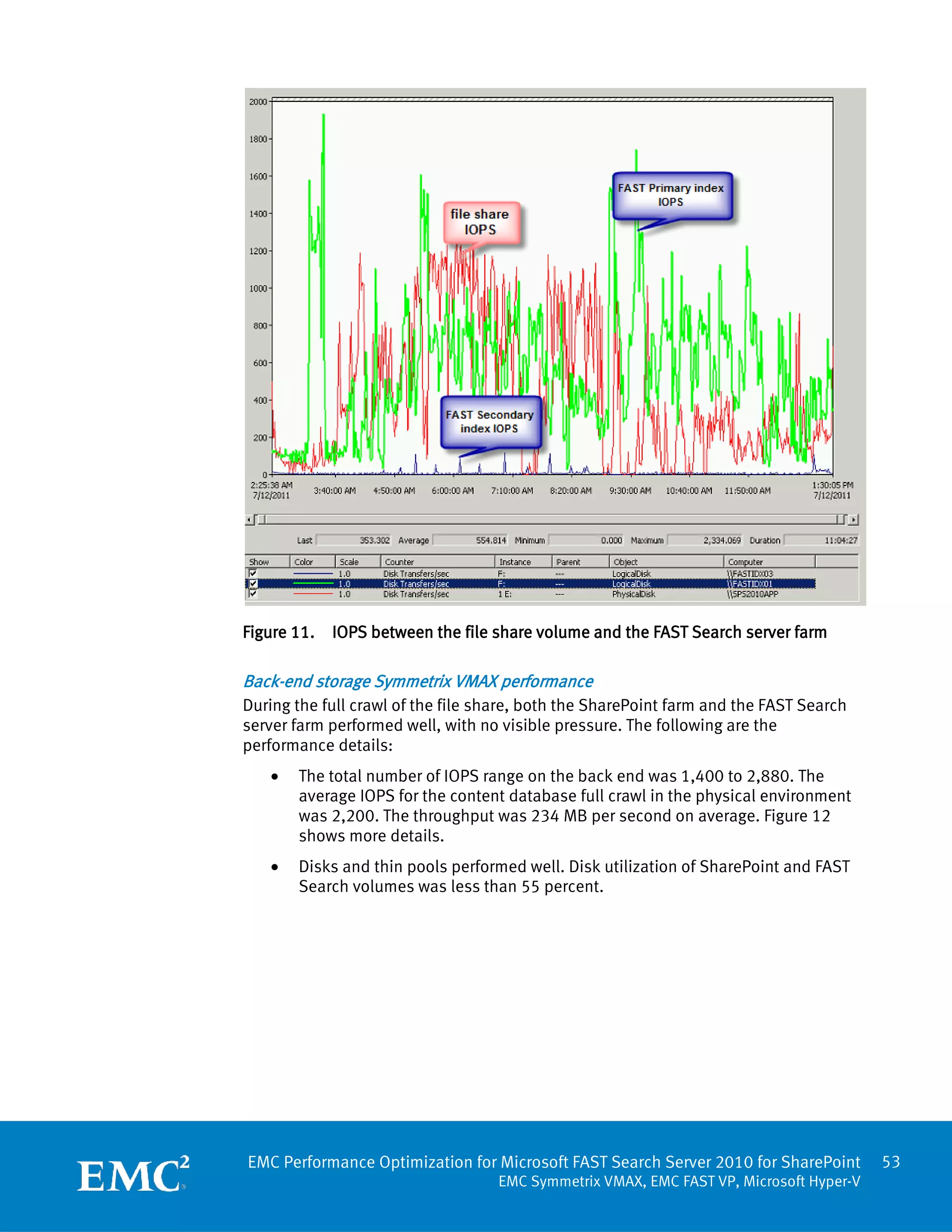 Figure 11.   IOPS between the file share volume and the FAST Search server farm

Back-end storage Symmetrix VMAX performance
During the full crawl of the file share, both the SharePoint farm and the FAST Search
server farm performed well, with no visible pressure. The following are the
performance details:
   •   The total number of IOPS range on the back end was 1,400 to 2,880. The
       average IOPS for the content database full crawl in the physical environment
       was 2,200. The throughput was 234 MB per second on average. Figure 12
       shows more details.
   •   Disks and thin pools performed well. Disk utilization of SharePoint and FAST
       Search volumes was less than 55 percent.




EMC Performance Optimization for Microsoft FAST Search Server 2010 for SharePoint       53
                                   EMC Symmetrix VMAX, EMC FAST VP, Microsoft Hyper-V
 
