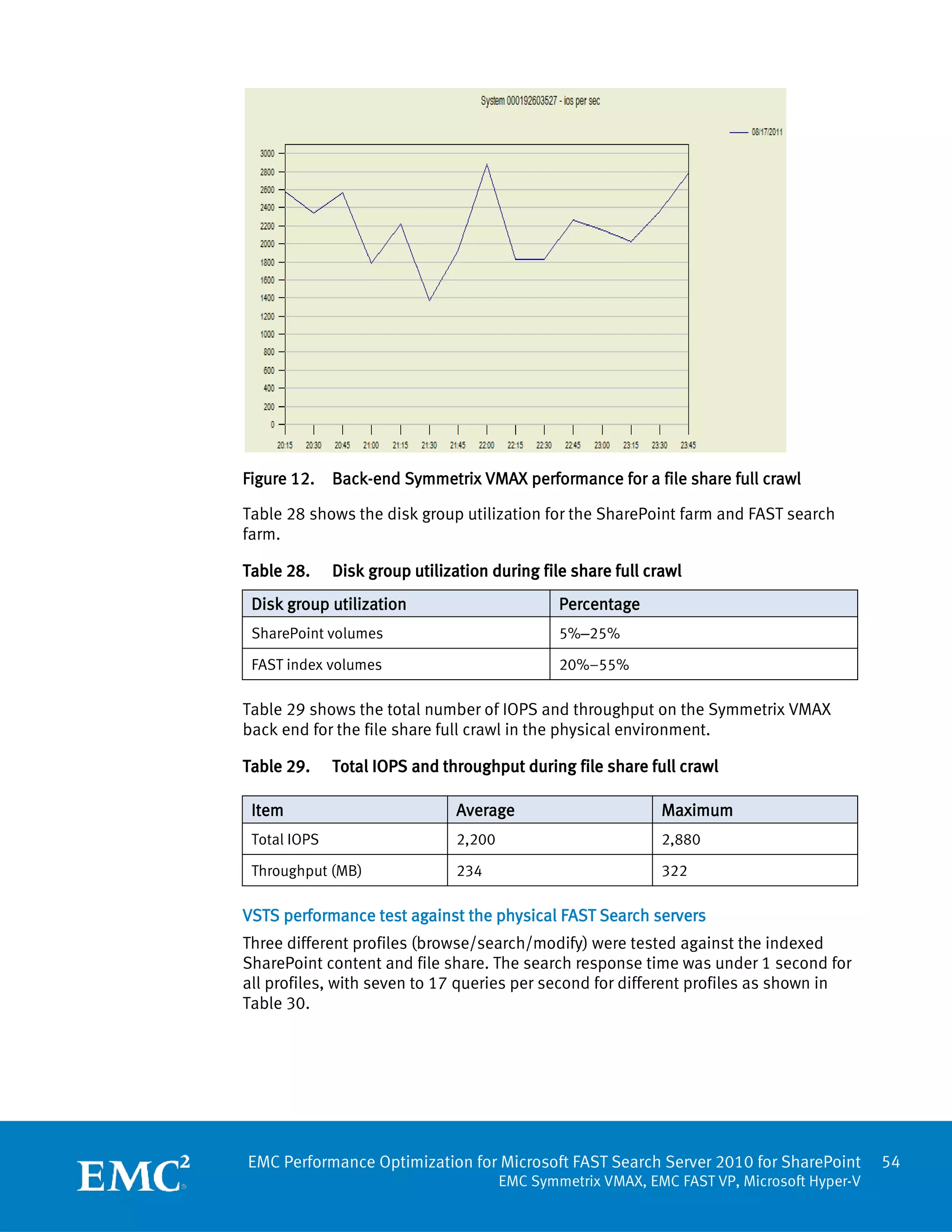 Figure 12.    Back-end Symmetrix VMAX performance for a file share full crawl

Table 28 shows the disk group utilization for the SharePoint farm and FAST search
farm.

Table 28.     Disk group utilization during file share full crawl
 Disk group utilization                         Percentage
 SharePoint volumes                             5%–25%

 FAST index volumes                             20%–55%

Table 29 shows the total number of IOPS and throughput on the Symmetrix VMAX
back end for the file share full crawl in the physical environment.

Table 29.     Total IOPS and throughput during file share full crawl

 Item                           Average                       Maximum
 Total IOPS                     2,200                         2,880

 Throughput (MB)                234                           322

VSTS performance test against the physical FAST Search servers
Three different profiles (browse/search/modify) were tested against the indexed
SharePoint content and file share. The search response time was under 1 second for
all profiles, with seven to 17 queries per second for different profiles as shown in
Table 30.




EMC Performance Optimization for Microsoft FAST Search Server 2010 for SharePoint            54
                                        EMC Symmetrix VMAX, EMC FAST VP, Microsoft Hyper-V
 