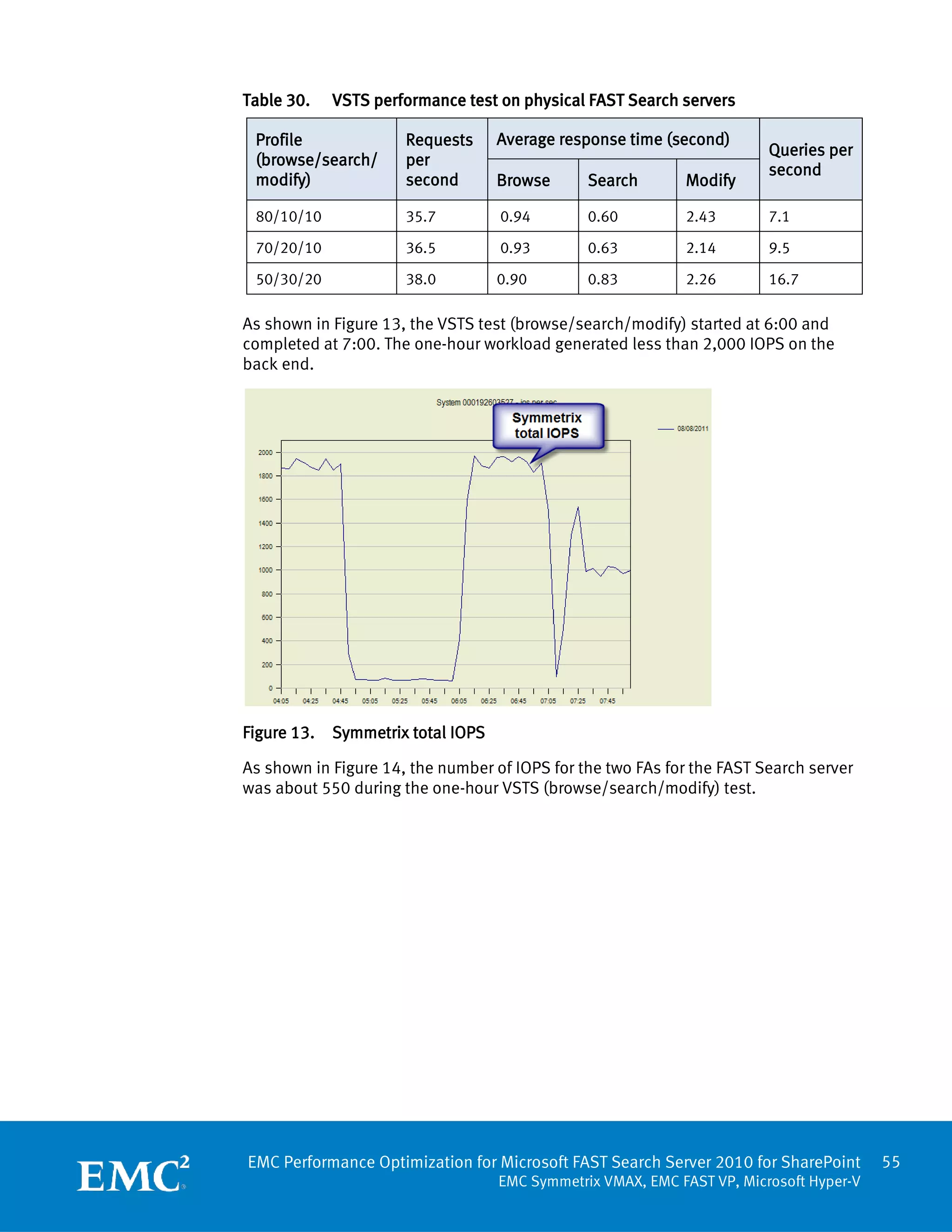Table 30.    VSTS performance test on physical FAST Search servers

 Profile              Requests      Average response time (second)
                                                                         Queries per
 (browse/search/      per
                                                                         second
 modify)              second        Browse      Search       Modify

 80/10/10             35.7          0.94        0.60         2.43        7.1

 70/20/10             36.5          0.93        0.63         2.14        9.5

 50/30/20             38.0          0.90        0.83         2.26        16.7

As shown in Figure 13, the VSTS test (browse/search/modify) started at 6:00 and
completed at 7:00. The one-hour workload generated less than 2,000 IOPS on the
back end.




Figure 13.   Symmetrix total IOPS

As shown in Figure 14, the number of IOPS for the two FAs for the FAST Search server
was about 550 during the one-hour VSTS (browse/search/modify) test.




EMC Performance Optimization for Microsoft FAST Search Server 2010 for SharePoint        55
                                    EMC Symmetrix VMAX, EMC FAST VP, Microsoft Hyper-V
 