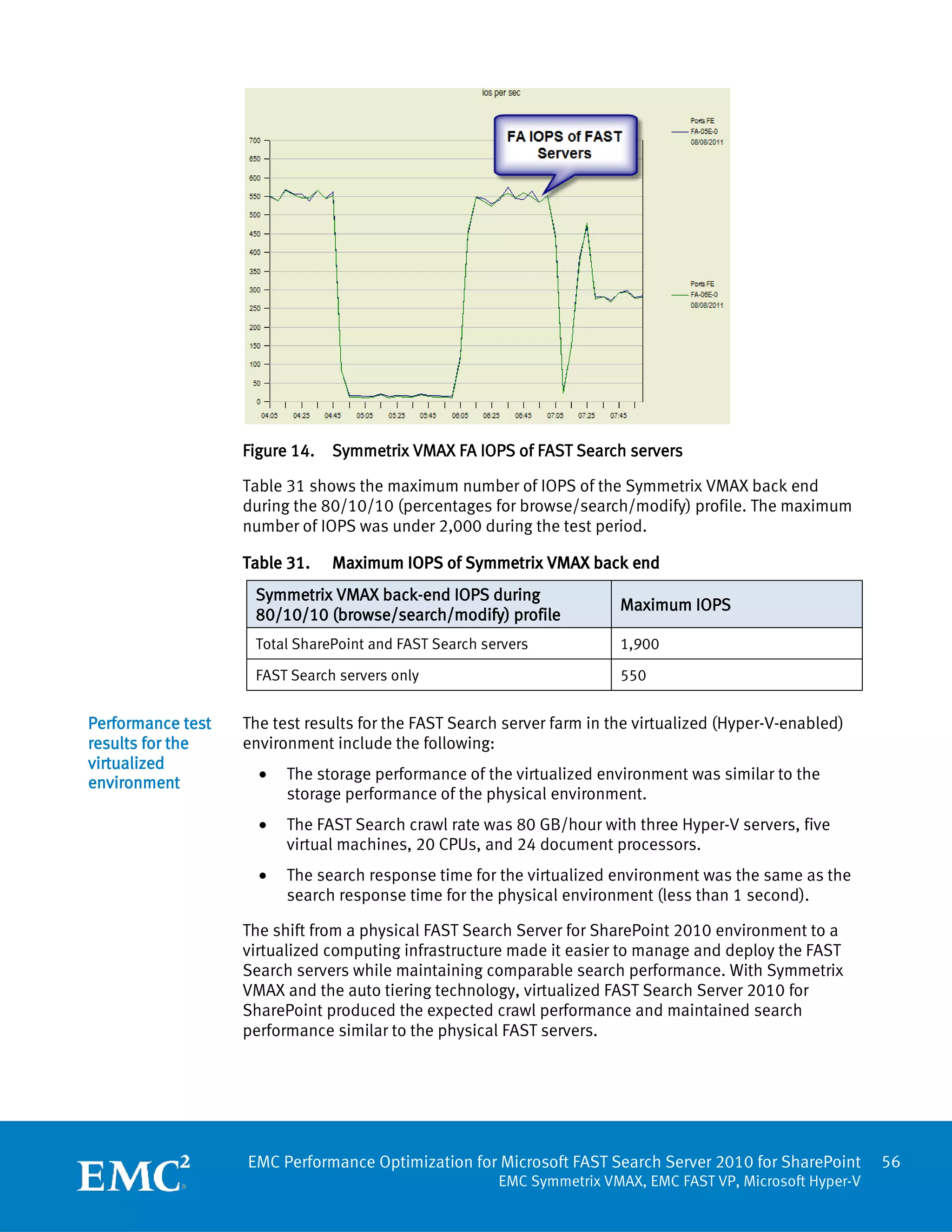 Figure 14.   Symmetrix VMAX FA IOPS of FAST Search servers

                   Table 31 shows the maximum number of IOPS of the Symmetrix VMAX back end
                   during the 80/10/10 (percentages for browse/search/modify) profile. The maximum
                   number of IOPS was under 2,000 during the test period.

                   Table 31.    Maximum IOPS of Symmetrix VMAX back end
                    Symmetrix VMAX back-end IOPS during
                                                                        Maximum IOPS
                    80/10/10 (browse/search/modify) profile
                    Total SharePoint and FAST Search servers            1,900

                    FAST Search servers only                            550


Performance test   The test results for the FAST Search server farm in the virtualized (Hyper-V-enabled)
results for the    environment include the following:
virtualized
                     •   The storage performance of the virtualized environment was similar to the
environment
                         storage performance of the physical environment.
                     •   The FAST Search crawl rate was 80 GB/hour with three Hyper-V servers, five
                         virtual machines, 20 CPUs, and 24 document processors.
                     •   The search response time for the virtualized environment was the same as the
                         search response time for the physical environment (less than 1 second).

                   The shift from a physical FAST Search Server for SharePoint 2010 environment to a
                   virtualized computing infrastructure made it easier to manage and deploy the FAST
                   Search servers while maintaining comparable search performance. With Symmetrix
                   VMAX and the auto tiering technology, virtualized FAST Search Server 2010 for
                   SharePoint produced the expected crawl performance and maintained search
                   performance similar to the physical FAST servers.




                   EMC Performance Optimization for Microsoft FAST Search Server 2010 for SharePoint        56
                                                       EMC Symmetrix VMAX, EMC FAST VP, Microsoft Hyper-V
 