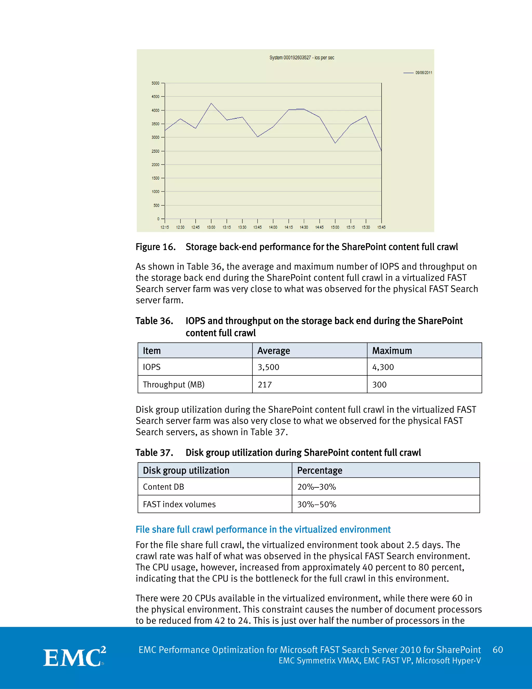 Figure 16.    Storage back-end performance for the SharePoint content full crawl

As shown in Table 36, the average and maximum number of IOPS and throughput on
the storage back end during the SharePoint content full crawl in a virtualized FAST
Search server farm was very close to what was observed for the physical FAST Search
server farm.

Table 36.     IOPS and throughput on the storage back end during the SharePoint
              content full crawl
 Item                           Average                      Maximum
 IOPS                           3,500                        4,300

 Throughput (MB)                217                          300

Disk group utilization during the SharePoint content full crawl in the virtualized FAST
Search server farm was also very close to what we observed for the physical FAST
Search servers, as shown in Table 37.

Table 37.     Disk group utilization during SharePoint content full crawl
 Disk group utilization                   Percentage
 Content DB                               20%–30%

 FAST index volumes                       30%–50%

File share full crawl performance in the virtualized environment
For the file share full crawl, the virtualized environment took about 2.5 days. The
crawl rate was half of what was observed in the physical FAST Search environment.
The CPU usage, however, increased from approximately 40 percent to 80 percent,
indicating that the CPU is the bottleneck for the full crawl in this environment.

There were 20 CPUs available in the virtualized environment, while there were 60 in
the physical environment. This constraint causes the number of document processors
to be reduced from 42 to 24. This is just over half the number of processors in the


EMC Performance Optimization for Microsoft FAST Search Server 2010 for SharePoint          60
                                      EMC Symmetrix VMAX, EMC FAST VP, Microsoft Hyper-V
 