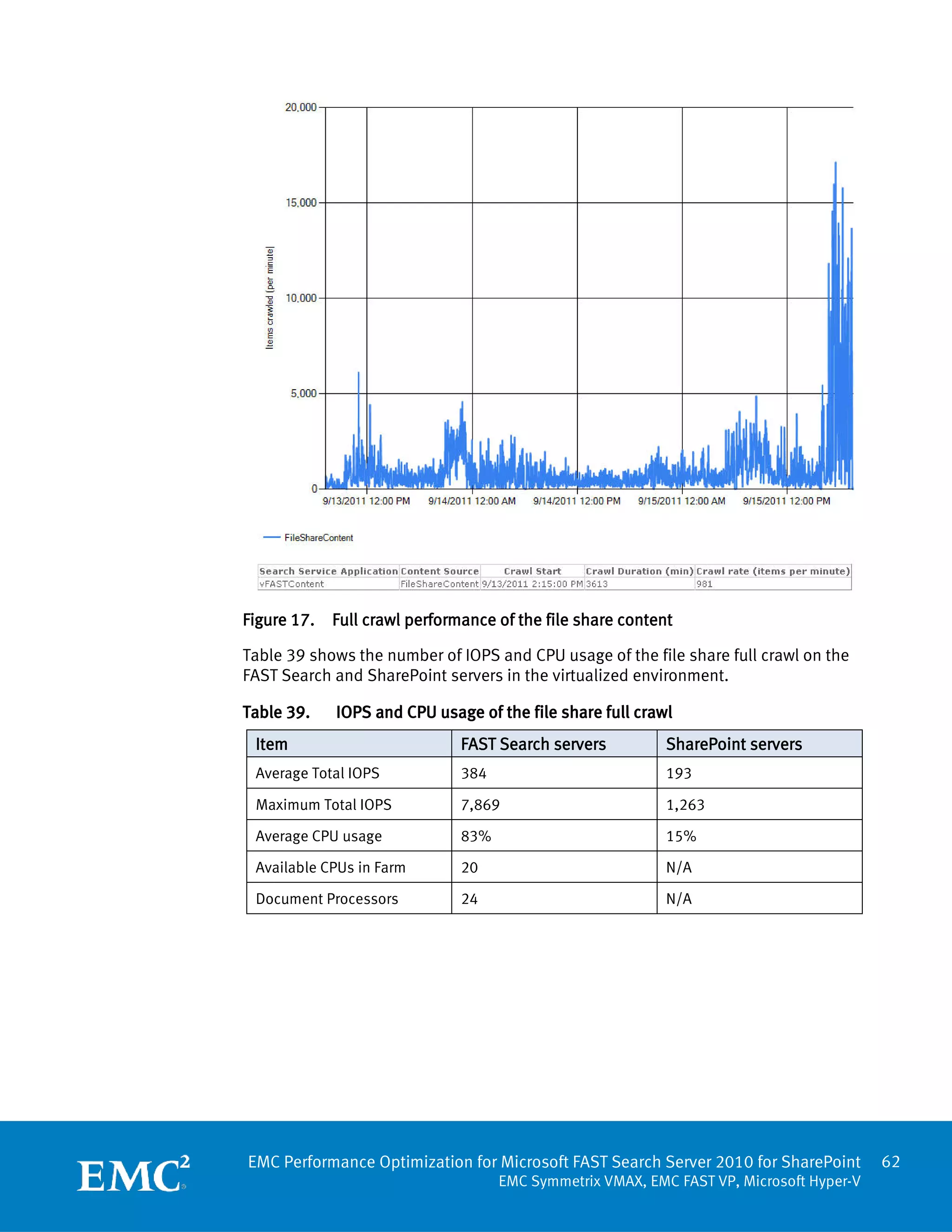 Figure 17.   Full crawl performance of the file share content

Table 39 shows the number of IOPS and CPU usage of the file share full crawl on the
FAST Search and SharePoint servers in the virtualized environment.

Table 39.    IOPS and CPU usage of the file share full crawl
 Item                          FAST Search servers          SharePoint servers
 Average Total IOPS            384                          193

 Maximum Total IOPS            7,869                        1,263

 Average CPU usage             83%                          15%

 Available CPUs in Farm        20                           N/A

 Document Processors           24                           N/A




EMC Performance Optimization for Microsoft FAST Search Server 2010 for SharePoint         62
                                     EMC Symmetrix VMAX, EMC FAST VP, Microsoft Hyper-V
 