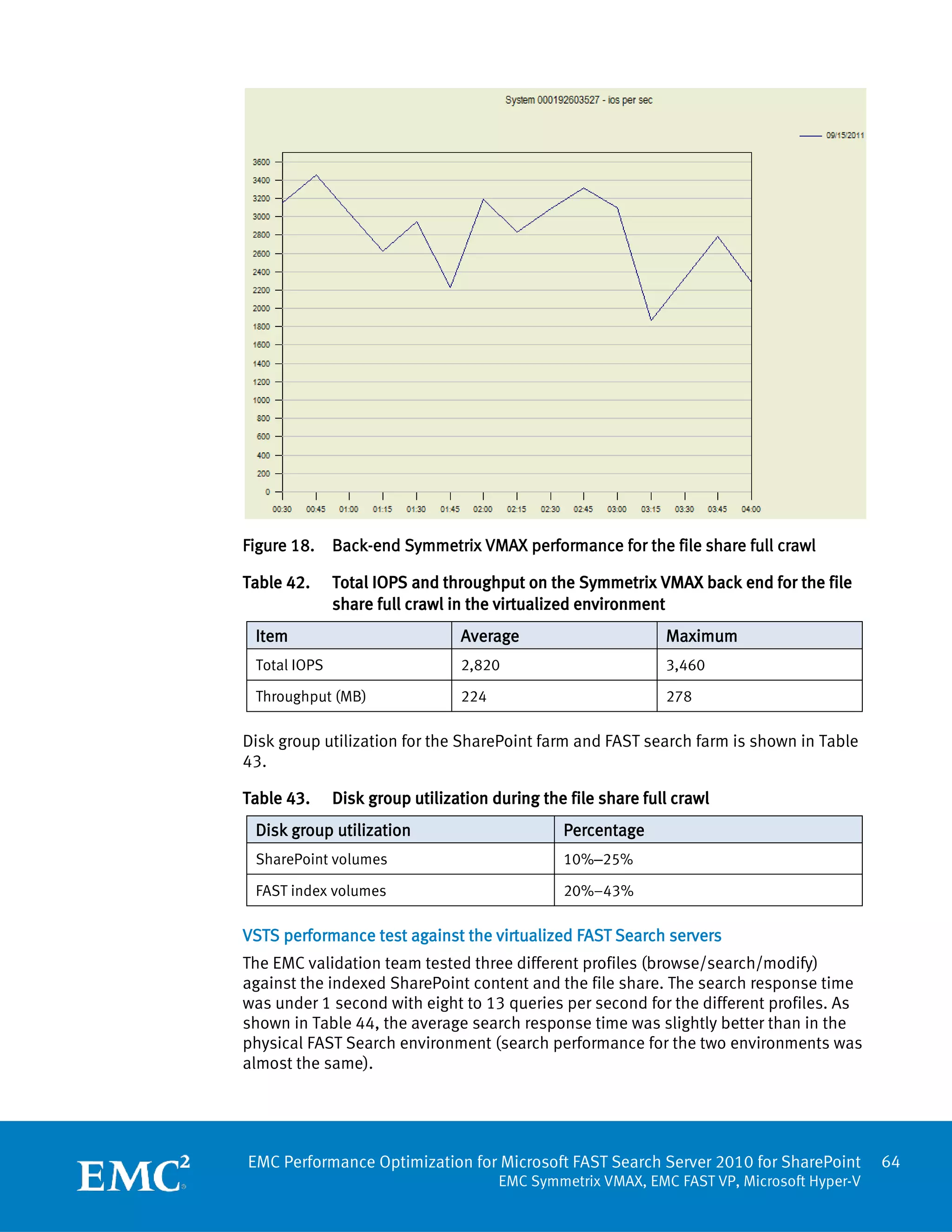 Figure 18.    Back-end Symmetrix VMAX performance for the file share full crawl

Table 42.     Total IOPS and throughput on the Symmetrix VMAX back end for the file
              share full crawl in the virtualized environment
 Item                           Average                       Maximum
 Total IOPS                     2,820                         3,460

 Throughput (MB)                224                           278

Disk group utilization for the SharePoint farm and FAST search farm is shown in Table
43.

Table 43.     Disk group utilization during the file share full crawl
 Disk group utilization                        Percentage
 SharePoint volumes                            10%–25%

 FAST index volumes                            20%–43%

VSTS performance test against the virtualized FAST Search servers
The EMC validation team tested three different profiles (browse/search/modify)
against the indexed SharePoint content and the file share. The search response time
was under 1 second with eight to 13 queries per second for the different profiles. As
shown in Table 44, the average search response time was slightly better than in the
physical FAST Search environment (search performance for the two environments was
almost the same).




EMC Performance Optimization for Microsoft FAST Search Server 2010 for SharePoint          64
                                      EMC Symmetrix VMAX, EMC FAST VP, Microsoft Hyper-V
 