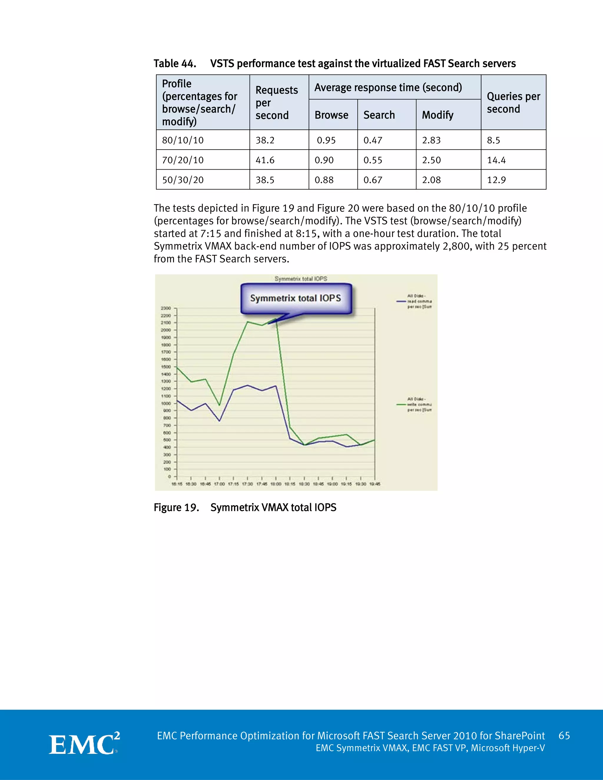 Table 44.    VSTS performance test against the virtualized FAST Search servers
 Profile                           Average response time (second)
                      Requests
 (percentages for                                                       Queries per
                      per
 browse/search/                                                         second
                      second       Browse    Search       Modify
 modify)
 80/10/10             38.2         0.95      0.47         2.83          8.5

 70/20/10             41.6         0.90      0.55         2.50          14.4

 50/30/20             38.5         0.88      0.67         2.08          12.9

The tests depicted in Figure 19 and Figure 20 were based on the 80/10/10 profile
(percentages for browse/search/modify). The VSTS test (browse/search/modify)
started at 7:15 and finished at 8:15, with a one-hour test duration. The total
Symmetrix VMAX back-end number of IOPS was approximately 2,800, with 25 percent
from the FAST Search servers.




Figure 19.   Symmetrix VMAX total IOPS




EMC Performance Optimization for Microsoft FAST Search Server 2010 for SharePoint       65
                                   EMC Symmetrix VMAX, EMC FAST VP, Microsoft Hyper-V
 