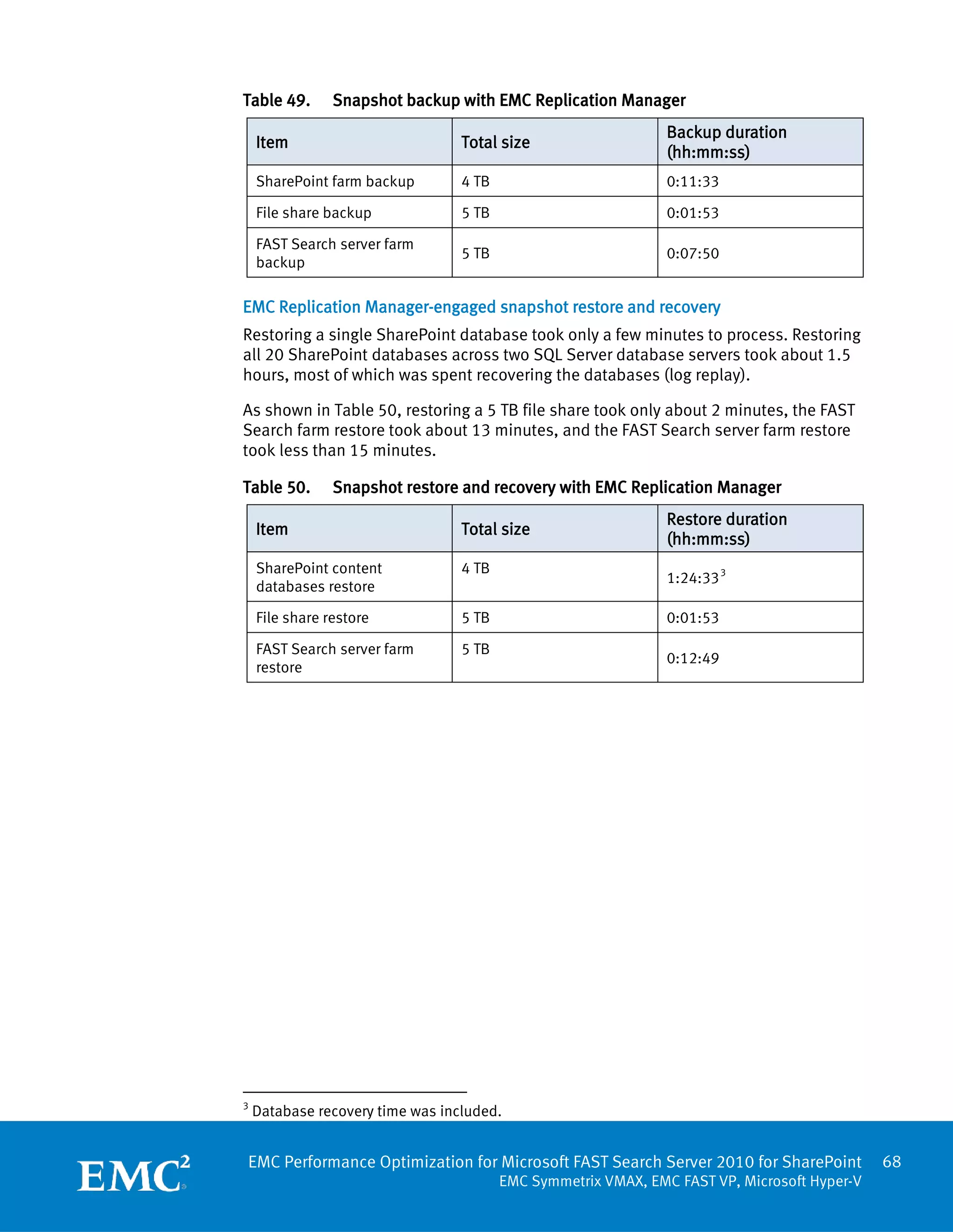 Table 49.       Snapshot backup with EMC Replication Manager
                                                                Backup duration
    Item                          Total size
                                                                (hh:mm:ss)
    SharePoint farm backup        4 TB                          0:11:33

    File share backup             5 TB                          0:01:53

    FAST Search server farm
                                  5 TB                          0:07:50
    backup

EMC Replication Manager-engaged snapshot restore and recovery
Restoring a single SharePoint database took only a few minutes to process. Restoring
all 20 SharePoint databases across two SQL Server database servers took about 1.5
hours, most of which was spent recovering the databases (log replay).

As shown in Table 50, restoring a 5 TB file share took only about 2 minutes, the FAST
Search farm restore took about 13 minutes, and the FAST Search server farm restore
took less than 15 minutes.

Table 50.       Snapshot restore and recovery with EMC Replication Manager
                                                                Restore duration
    Item                          Total size
                                                                (hh:mm:ss)
    SharePoint content            4 TB
                                                                1:24:33 3
    databases restore

    File share restore            5 TB                          0:01:53

    FAST Search server farm       5 TB
                                                                0:12:49
    restore




3
    Database recovery time was included.


EMC Performance Optimization for Microsoft FAST Search Server 2010 for SharePoint             68
                                         EMC Symmetrix VMAX, EMC FAST VP, Microsoft Hyper-V
 