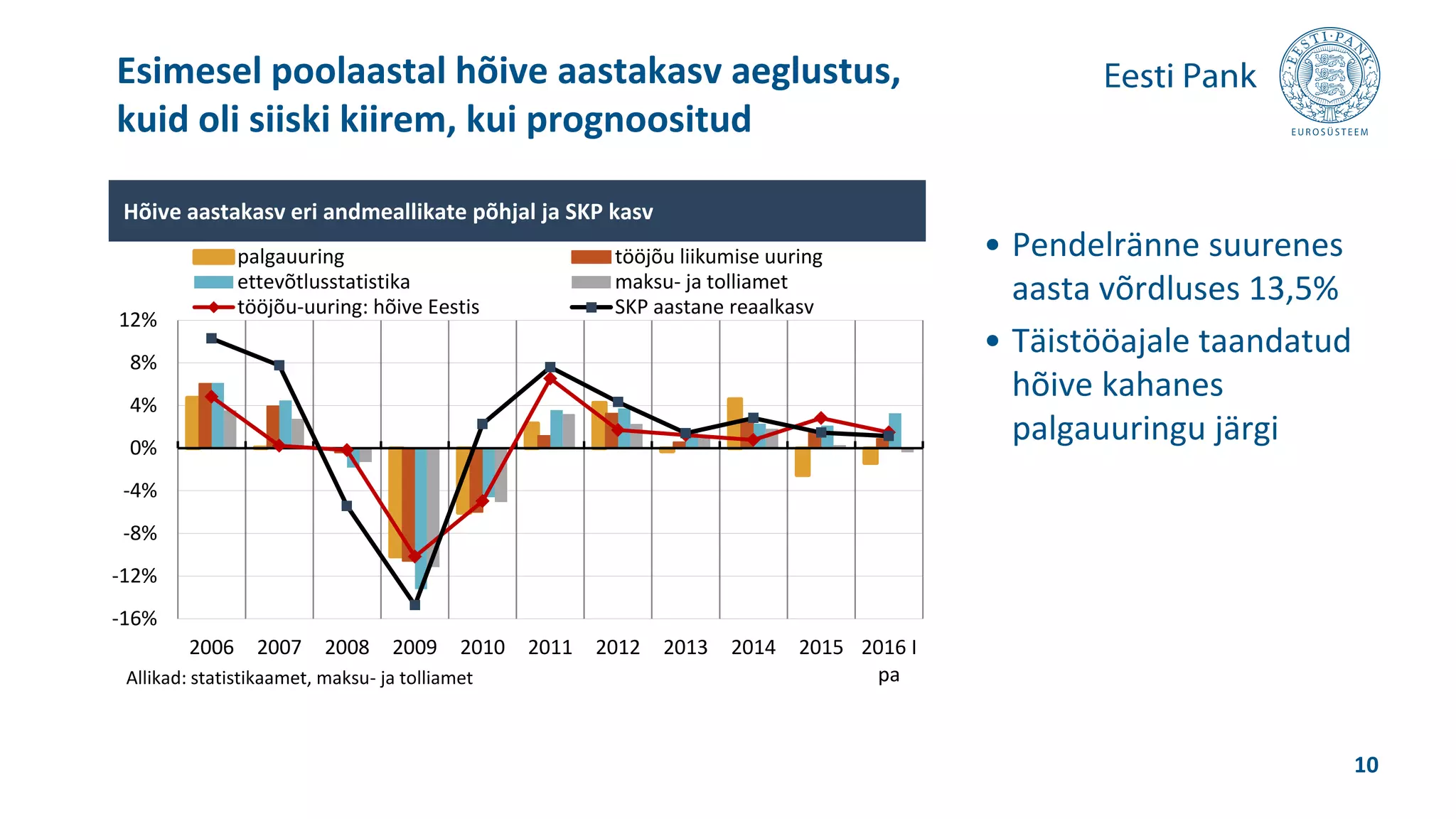 • Pendelränne suurenes
aasta võrdluses 13,5%
• Täistööajale taandatud
hõive kahanes
palgauuringu järgi
Esimesel poolaastal hõive aastakasv aeglustus,
kuid oli siiski kiirem, kui prognoositud
10
-16%
-12%
-8%
-4%
0%
4%
8%
12%
2006 2007 2008 2009 2010 2011 2012 2013 2014 2015 2016 I
pa
palgauuring tööjõu liikumise uuring
ettevõtlusstatistika maksu- ja tolliamet
tööjõu-uuring: hõive Eestis SKP aastane reaalkasv
Joonis 6. Hõive aastakasv eri andmeallikate põhjal ja SKP kasv
Allikad: statistikaamet, maksu- ja tolliamet
Hõive aastakasv eri andmeallikate põhjal ja SKP kasv
 
