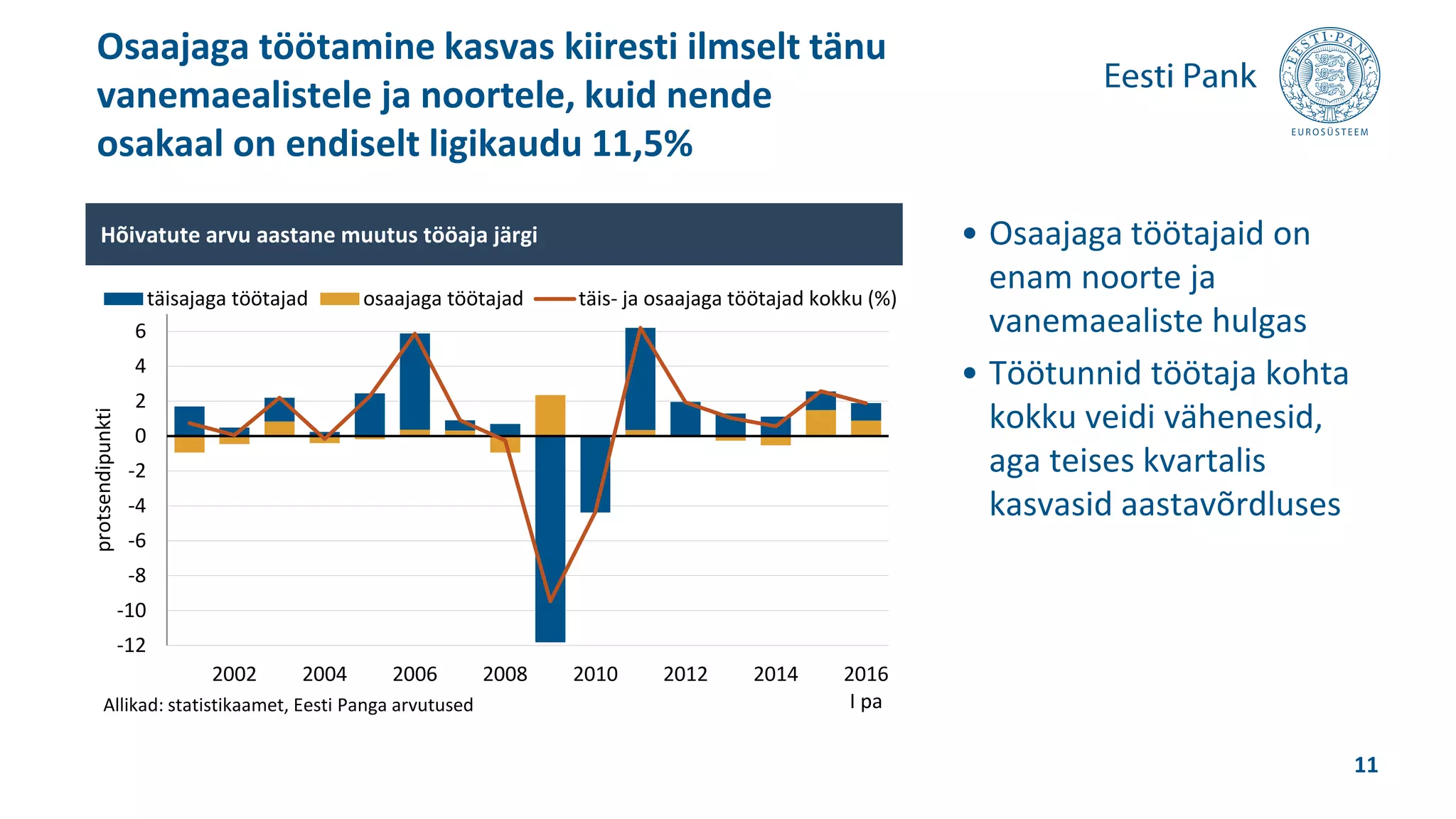 • Osaajaga töötajaid on
enam noorte ja
vanemaealiste hulgas
• Töötunnid töötaja kohta
kokku veidi vähenesid,
aga teises kvartalis
kasvasid aastavõrdluses
Osaajaga töötamine kasvas kiiresti ilmselt tänu
vanemaealistele ja noortele, kuid nende
osakaal on endiselt ligikaudu 11,5%
11
-12
-10
-8
-6
-4
-2
0
2
4
6
2002 2004 2006 2008 2010 2012 2014 2016
I pa
protsendipunkti
täisajaga töötajad osaajaga töötajad täis- ja osaajaga töötajad kokku (%)
Hõivatute arvu aastane muutus tööaja järgi
Allikad: statistikaamet, Eesti Panga arvutused
 