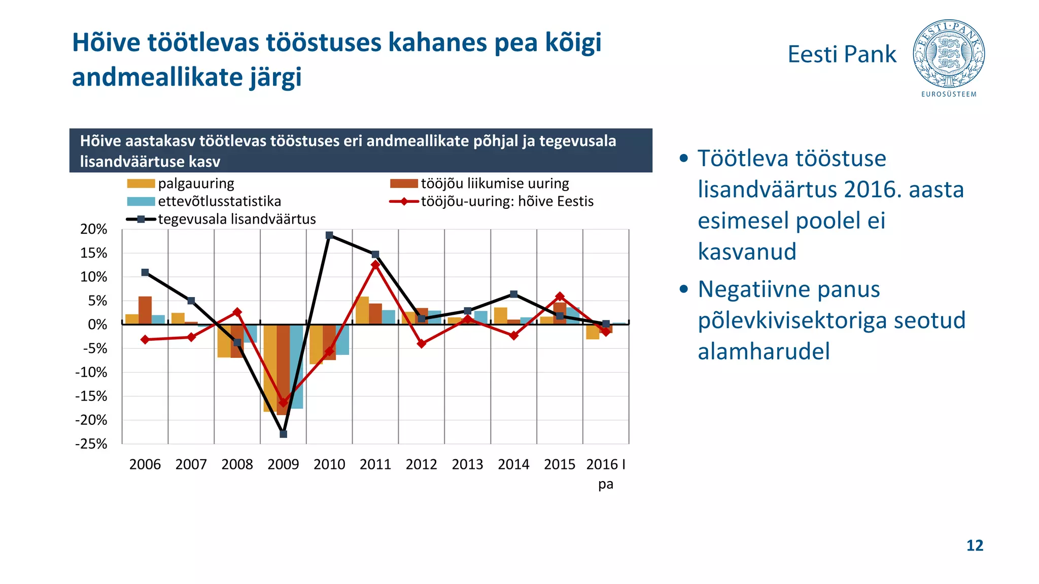 • Töötleva tööstuse
lisandväärtus 2016. aasta
esimesel poolel ei
kasvanud
• Negatiivne panus
põlevkivisektoriga seotud
alamharudel
Hõive töötlevas tööstuses kahanes pea kõigi
andmeallikate järgi
12
-25%
-20%
-15%
-10%
-5%
0%
5%
10%
15%
20%
2006 2007 2008 2009 2010 2011 2012 2013 2014 2015 2016 I
pa
palgauuring tööjõu liikumise uuring
ettevõtlusstatistika tööjõu-uuring: hõive Eestis
tegevusala lisandväärtus
Hõive aastakasv töötlevas tööstuses eri andmeallikate põhjal ja tegevusala
lisandväärtuse kasv
 