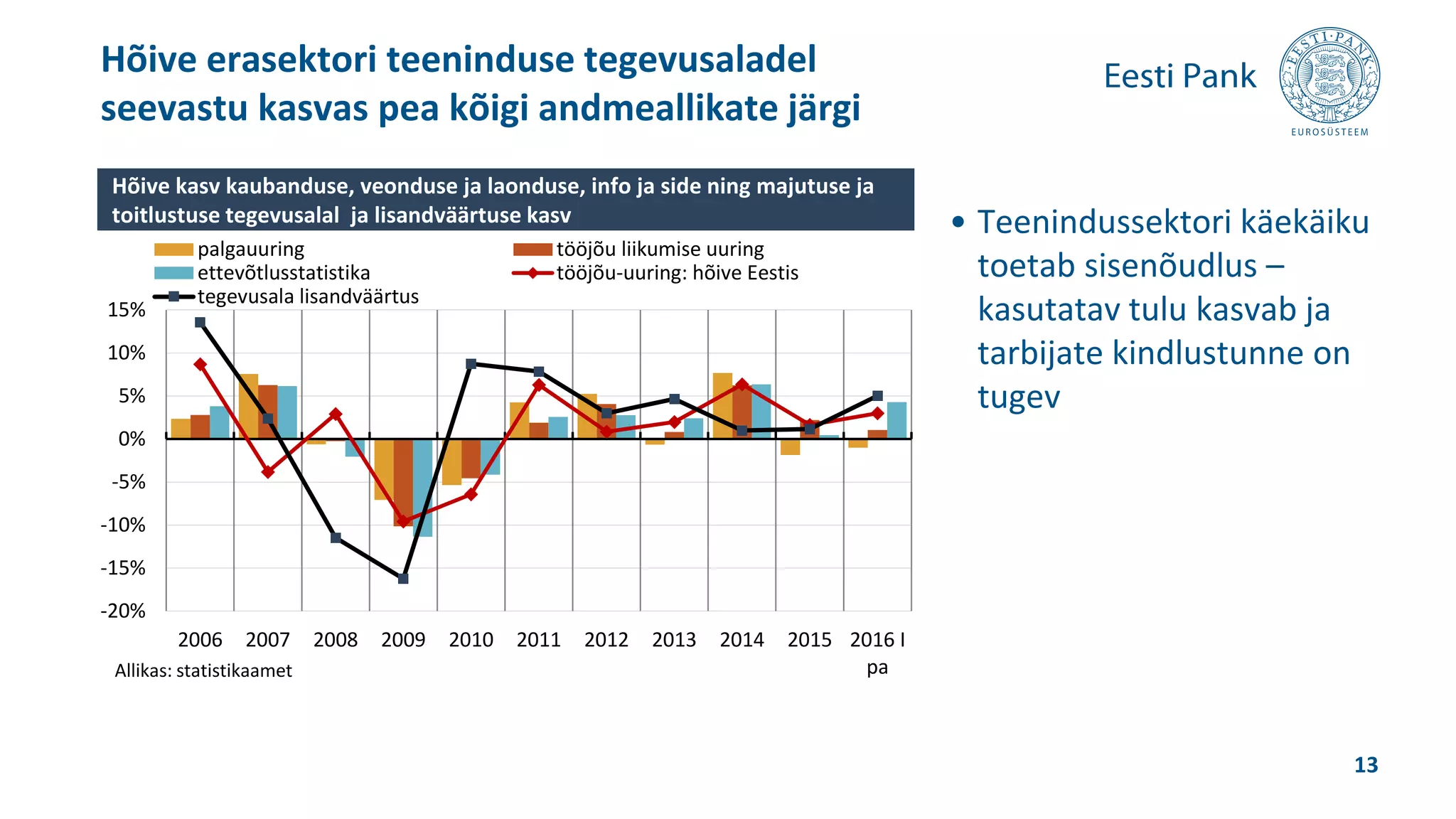 • Teenindussektori käekäiku
toetab sisenõudlus –
kasutatav tulu kasvab ja
tarbijate kindlustunne on
tugev
Hõive erasektori teeninduse tegevusaladel
seevastu kasvas pea kõigi andmeallikate järgi
13
-20%
-15%
-10%
-5%
0%
5%
10%
15%
2006 2007 2008 2009 2010 2011 2012 2013 2014 2015 2016 I
pa
palgauuring tööjõu liikumise uuring
ettevõtlusstatistika tööjõu-uuring: hõive Eestis
tegevusala lisandväärtus
Hõive kasv kaubanduse, veonduse ja laonduse, info ja side ning majutuse ja
toitlustuse tegevusalal ja lisandväärtuse kasv
Allikas: statistikaamet
 
