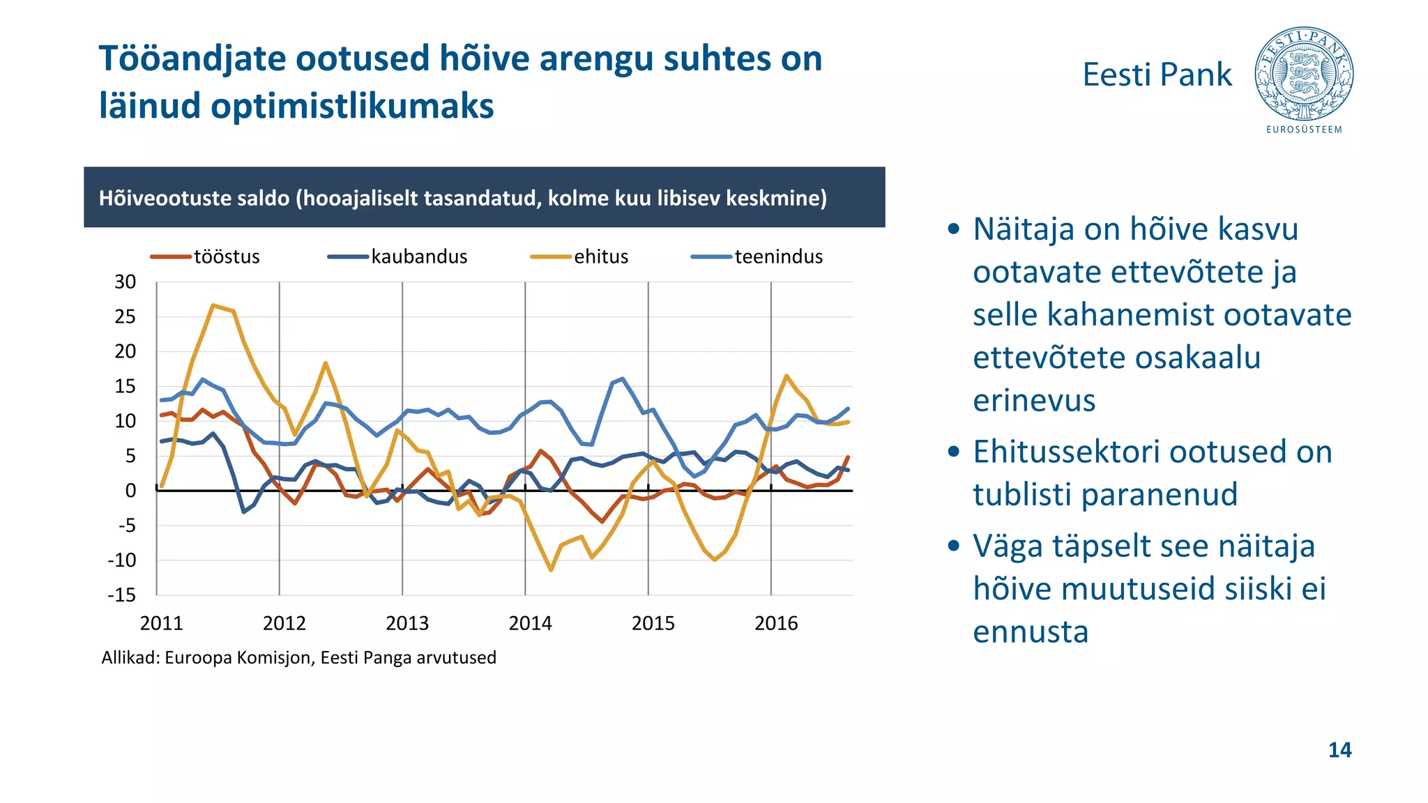 • Näitaja on hõive kasvu
ootavate ettevõtete ja
selle kahanemist ootavate
ettevõtete osakaalu
erinevus
• Ehitussektori ootused on
tublisti paranenud
• Väga täpselt see näitaja
hõive muutuseid siiski ei
ennusta
Tööandjate ootused hõive arengu suhtes on
läinud optimistlikumaks
14
-15
-10
-5
0
5
10
15
20
25
30
2011 2012 2013 2014 2015 2016
tööstus kaubandus ehitus teenindus
Hõiveootuste saldo (hooajaliselt tasandatud, kolme kuu libisev keskmine)
Allikad: Euroopa Komisjon, Eesti Panga arvutused
 