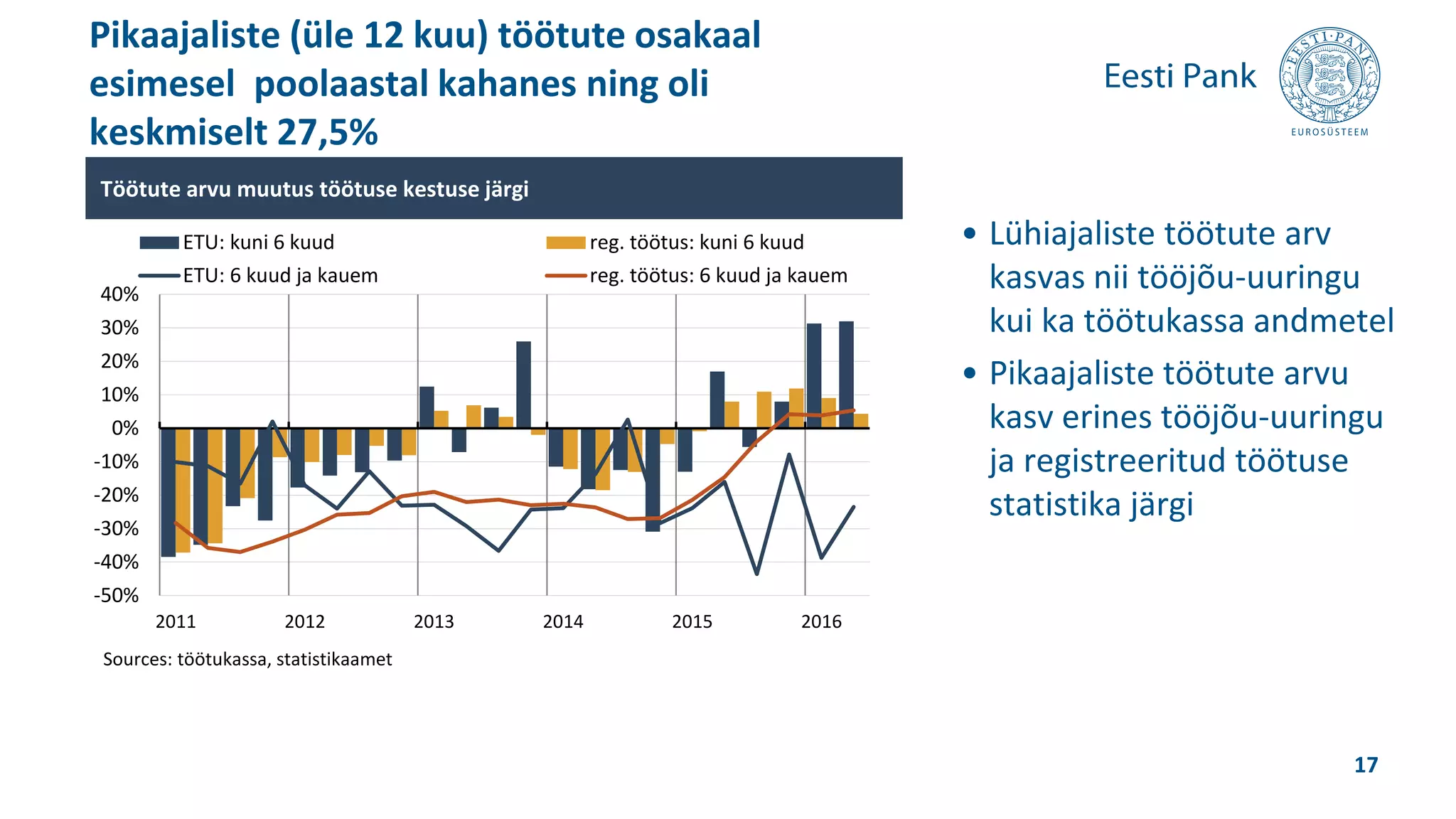 • Lühiajaliste töötute arv
kasvas nii tööjõu-uuringu
kui ka töötukassa andmetel
• Pikaajaliste töötute arvu
kasv erines tööjõu-uuringu
ja registreeritud töötuse
statistika järgi
Pikaajaliste (üle 12 kuu) töötute osakaal
esimesel poolaastal kahanes ning oli
keskmiselt 27,5%
17
-50%
-40%
-30%
-20%
-10%
0%
10%
20%
30%
40%
2011 2012 2013 2014 2015 2016
ETU: kuni 6 kuud reg. töötus: kuni 6 kuud
ETU: 6 kuud ja kauem reg. töötus: 6 kuud ja kauem
Töötute arvu muutus töötuse kestuse järgi
Sources: töötukassa, statistikaamet
 