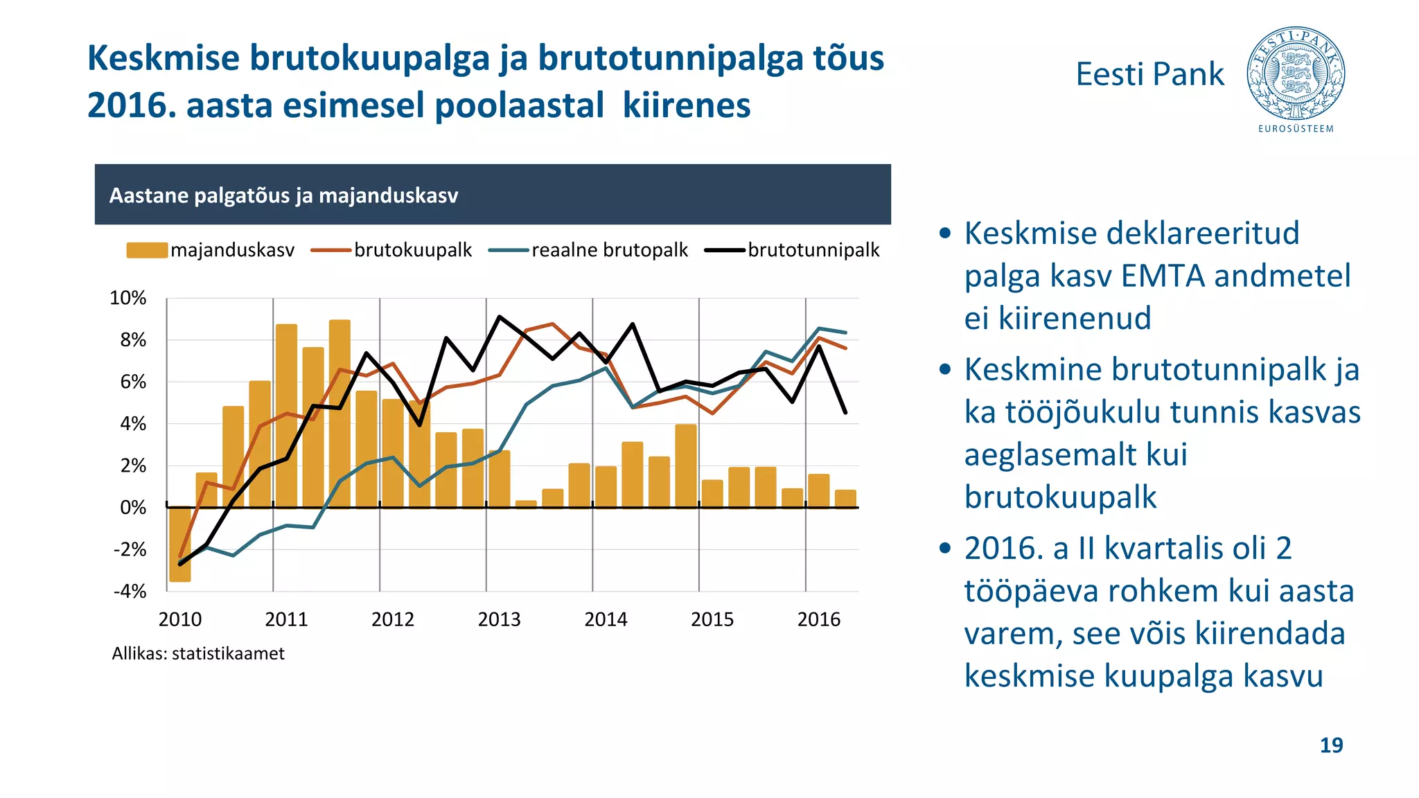 • Keskmise deklareeritud
palga kasv EMTA andmetel
ei kiirenenud
• Keskmine brutotunnipalk ja
ka tööjõukulu tunnis kasvas
aeglasemalt kui
brutokuupalk
• 2016. a II kvartalis oli 2
tööpäeva rohkem kui aasta
varem, see võis kiirendada
keskmise kuupalga kasvu
Keskmise brutokuupalga ja brutotunnipalga tõus
2016. aasta esimesel poolaastal kiirenes
19
-4%
-2%
0%
2%
4%
6%
8%
10%
2010 2011 2012 2013 2014 2015 2016
majanduskasv brutokuupalk reaalne brutopalk brutotunnipalk
Aastane palgatõus ja majanduskasv
Allikas: statistikaamet
 