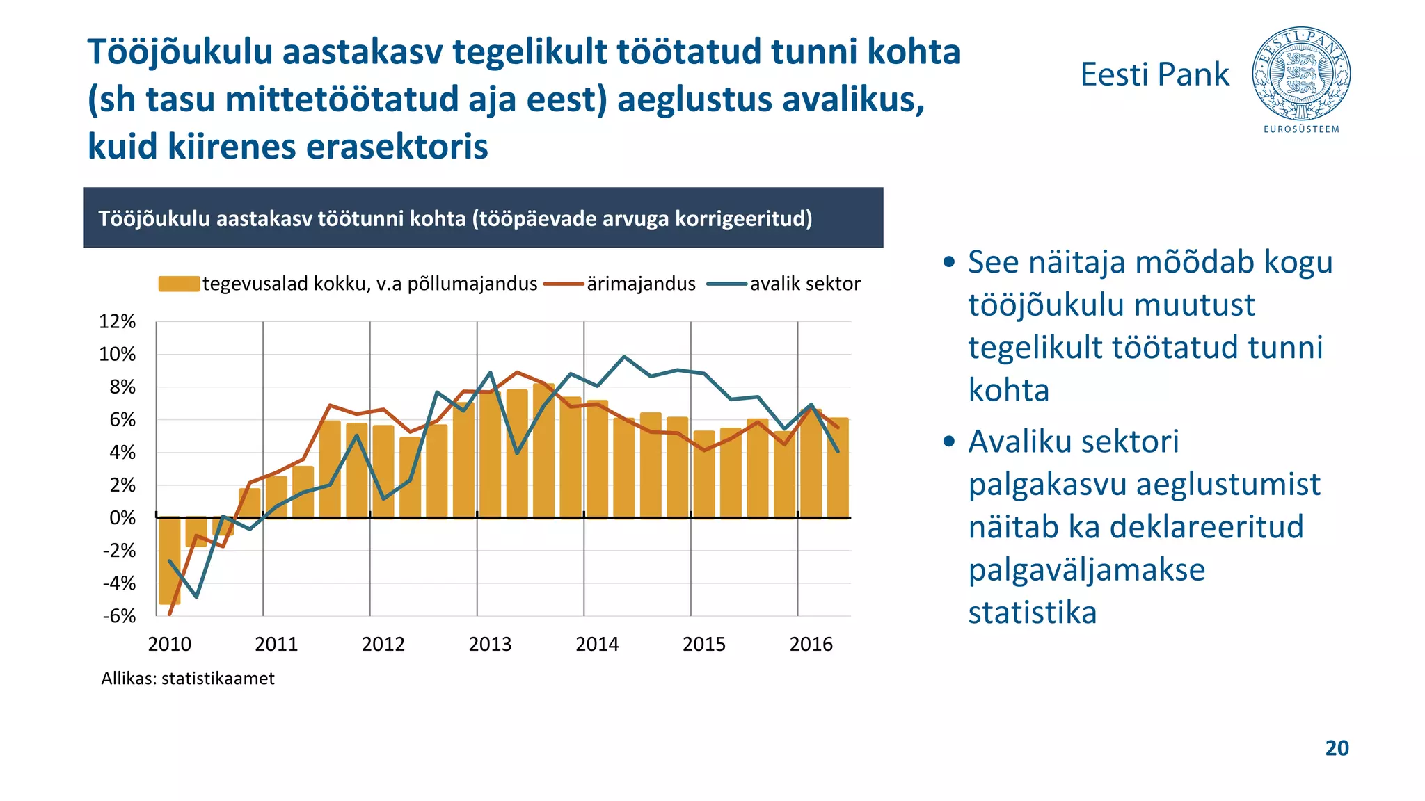 • See näitaja mõõdab kogu
tööjõukulu muutust
tegelikult töötatud tunni
kohta
• Avaliku sektori
palgakasvu aeglustumist
näitab ka deklareeritud
palgaväljamakse
statistika
Tööjõukulu aastakasv tegelikult töötatud tunni kohta
(sh tasu mittetöötatud aja eest) aeglustus avalikus,
kuid kiirenes erasektoris
20
-6%
-4%
-2%
0%
2%
4%
6%
8%
10%
12%
2010 2011 2012 2013 2014 2015 2016
tegevusalad kokku, v.a põllumajandus ärimajandus avalik sektor
Tööjõukulu aastakasv töötunni kohta (tööpäevade arvuga korrigeeritud)
Allikas: statistikaamet
 