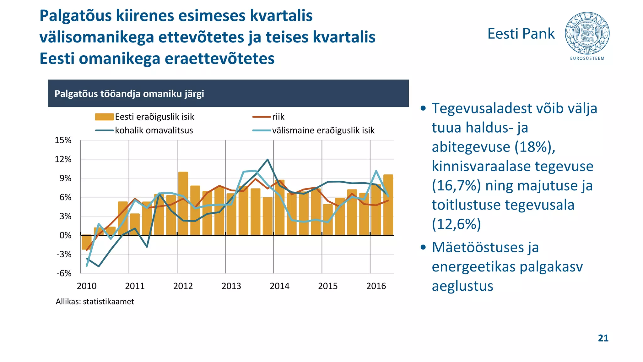 • Tegevusaladest võib välja
tuua haldus- ja
abitegevuse (18%),
kinnisvaraalase tegevuse
(16,7%) ning majutuse ja
toitlustuse tegevusala
(12,6%)
• Mäetööstuses ja
energeetikas palgakasv
aeglustus
Palgatõus kiirenes esimeses kvartalis
välisomanikega ettevõtetes ja teises kvartalis
Eesti omanikega eraettevõtetes
21
-6%
-3%
0%
3%
6%
9%
12%
15%
2010 2011 2012 2013 2014 2015 2016
Eesti eraõiguslik isik riik
kohalik omavalitsus välismaine eraõiguslik isik
Palgatõus tööandja omaniku järgi
Allikas: statistikaamet
 