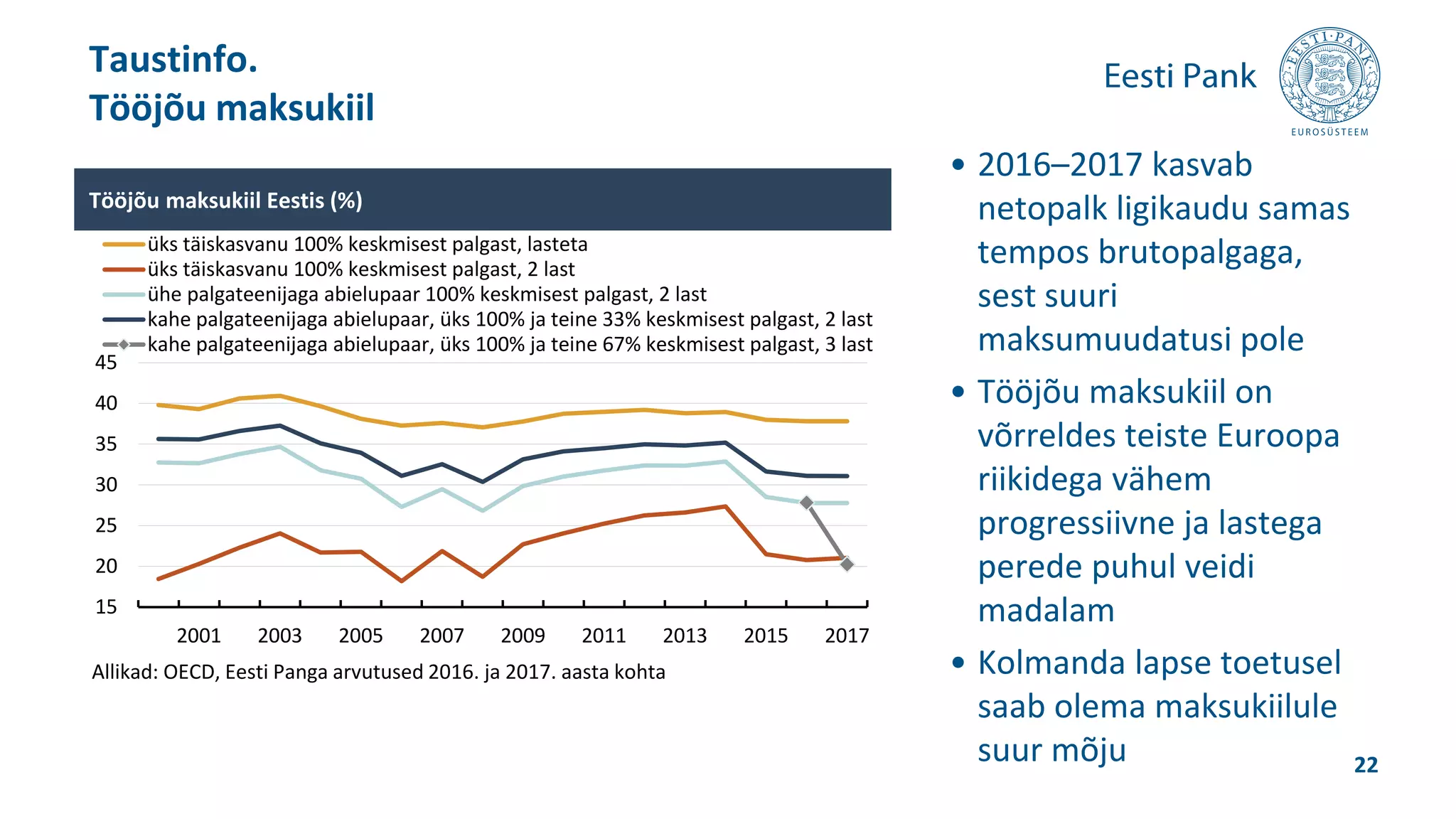 • 2016–2017 kasvab
netopalk ligikaudu samas
tempos brutopalgaga,
sest suuri
maksumuudatusi pole
• Tööjõu maksukiil on
võrreldes teiste Euroopa
riikidega vähem
progressiivne ja lastega
perede puhul veidi
madalam
• Kolmanda lapse toetusel
saab olema maksukiilule
suur mõju
Taustinfo.
Tööjõu maksukiil
22
15
20
25
30
35
40
45
2001 2003 2005 2007 2009 2011 2013 2015 2017
üks täiskasvanu 100% keskmisest palgast, lasteta
üks täiskasvanu 100% keskmisest palgast, 2 last
ühe palgateenijaga abielupaar 100% keskmisest palgast, 2 last
kahe palgateenijaga abielupaar, üks 100% ja teine 33% keskmisest palgast, 2 last
kahe palgateenijaga abielupaar, üks 100% ja teine 67% keskmisest palgast, 3 last
Tööjõu maksukiil Eestis (%)
Allikad: OECD, Eesti Panga arvutused 2016. ja 2017. aasta kohta
 