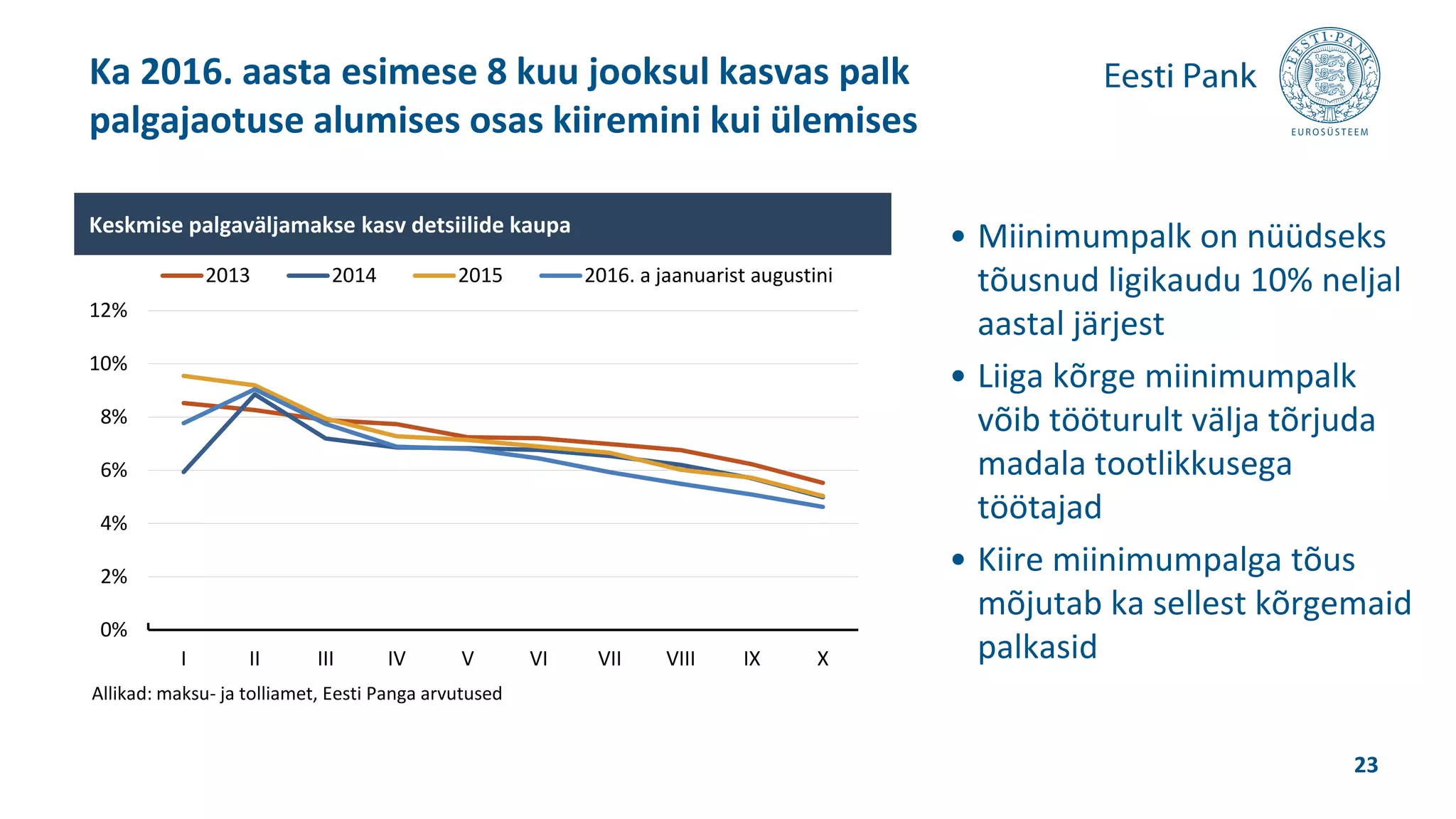 • Miinimumpalk on nüüdseks
tõusnud ligikaudu 10% neljal
aastal järjest
• Liiga kõrge miinimumpalk
võib tööturult välja tõrjuda
madala tootlikkusega
töötajad
• Kiire miinimumpalga tõus
mõjutab ka sellest kõrgemaid
palkasid
Ka 2016. aasta esimese 8 kuu jooksul kasvas palk
palgajaotuse alumises osas kiiremini kui ülemises
23
0%
2%
4%
6%
8%
10%
12%
I II III IV V VI VII VIII IX X
2013 2014 2015 2016. a jaanuarist augustini
Keskmise palgaväljamakse kasv detsiilide kaupa
Allikad: maksu- ja tolliamet, Eesti Panga arvutused
 