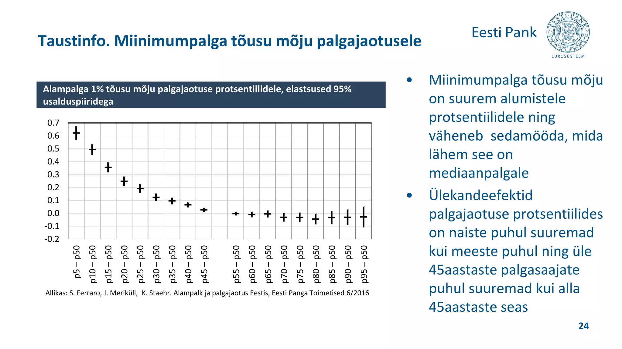 • Miinimumpalga tõusu mõju
on suurem alumistele
protsentiilidele ning
väheneb sedamööda, mida
lähem see on
mediaanpalgale
• Ülekandeefektid
palgajaotuse protsentiilides
on naiste puhul suuremad
kui meeste puhul ning üle
45aastaste palgasaajate
puhul suuremad kui alla
45aastaste seas
Taustinfo. Miinimumpalga tõusu mõju palgajaotusele
24
-0.2
-0.1
0.0
0.1
0.2
0.3
0.4
0.5
0.6
0.7
p5–p50
p10–p50
p15–p50
p20–p50
p25–p50
p30–p50
p35–p50
p40–p50
p45–p50
p55–p50
p60–p50
p65–p50
p70–p50
p75–p50
p80–p50
p85–p50
p90–p50
p95–p50
Alampalga 1% tõusu mõju palgajaotuse protsentiilidele, elastsused 95%
usalduspiiridega
Allikas: S. Ferraro, J. Meriküll, K. Staehr. Alampalk ja palgajaotus Eestis, Eesti Panga Toimetised 6/2016
 