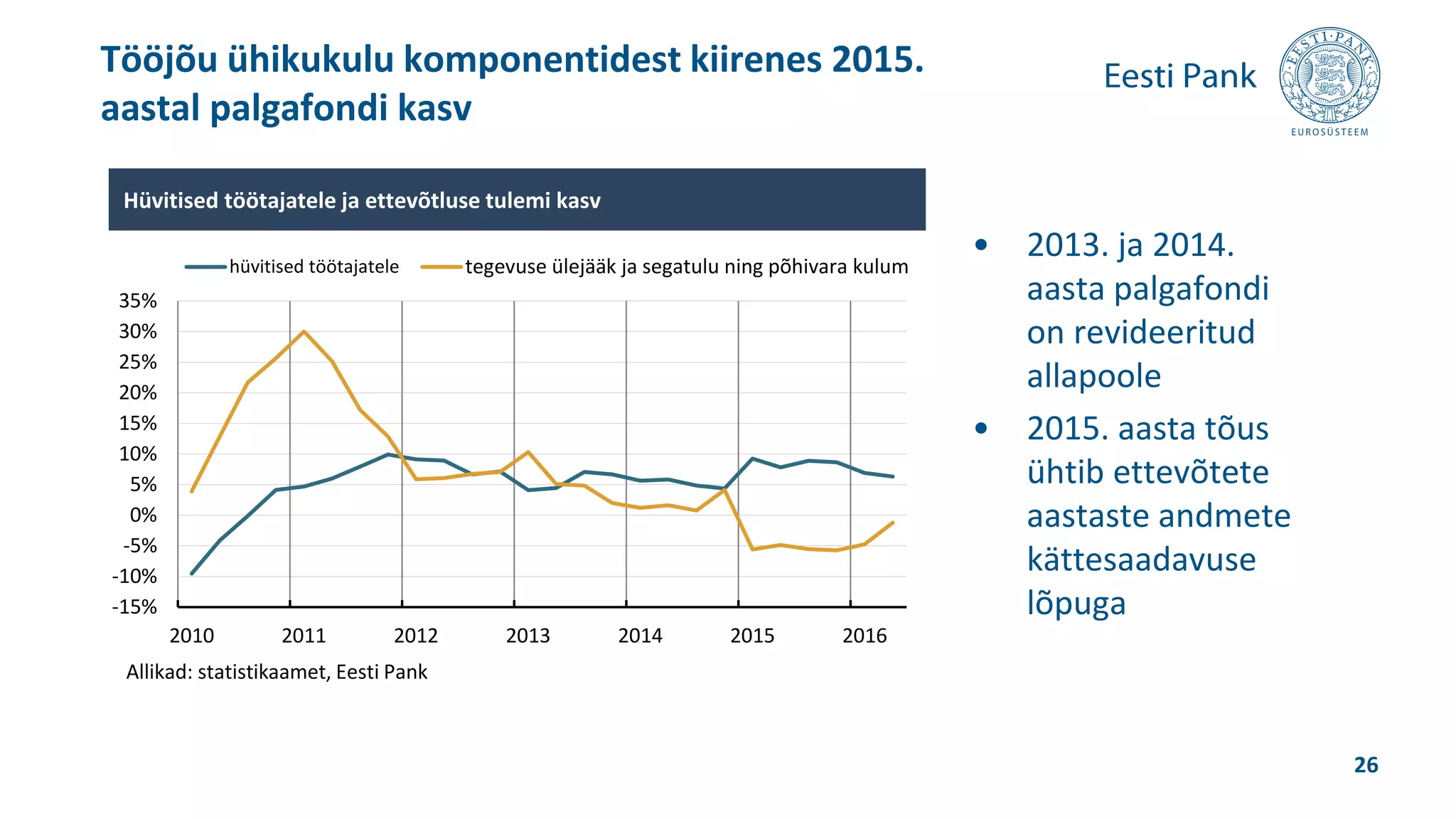 • 2013. ja 2014.
aasta palgafondi
on revideeritud
allapoole
• 2015. aasta tõus
ühtib ettevõtete
aastaste andmete
kättesaadavuse
lõpuga
Tööjõu ühikukulu komponentidest kiirenes 2015.
aastal palgafondi kasv
26
-15%
-10%
-5%
0%
5%
10%
15%
20%
25%
30%
35%
2010 2011 2012 2013 2014 2015 2016
hüvitised töötajatele tegevuse ülejääk ja segatulu ning põhivara kulum
Hüvitised töötajatele ja ettevõtluse tulemi kasv
Allikad: statistikaamet, Eesti Pank
 