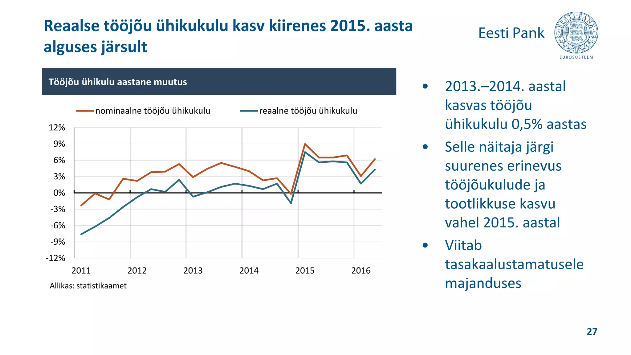 • 2013.–2014. aastal
kasvas tööjõu
ühikukulu 0,5% aastas
• Selle näitaja järgi
suurenes erinevus
tööjõukulude ja
tootlikkuse kasvu
vahel 2015. aastal
• Viitab
tasakaalustamatusele
majanduses
Reaalse tööjõu ühikukulu kasv kiirenes 2015. aasta
alguses järsult
27
-12%
-9%
-6%
-3%
0%
3%
6%
9%
12%
2011 2012 2013 2014 2015 2016
nominaalne tööjõu ühikukulu reaalne tööjõu ühikukulu
Tööjõu ühikulu aastane muutus
Allikas: statistikaamet
 