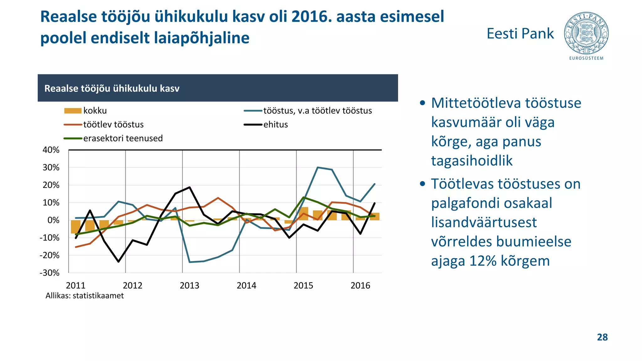 • Mittetöötleva tööstuse
kasvumäär oli väga
kõrge, aga panus
tagasihoidlik
• Töötlevas tööstuses on
palgafondi osakaal
lisandväärtusest
võrreldes buumieelse
ajaga 12% kõrgem
Reaalse tööjõu ühikukulu kasv oli 2016. aasta esimesel
poolel endiselt laiapõhjaline
28
-30%
-20%
-10%
0%
10%
20%
30%
40%
2011 2012 2013 2014 2015 2016
kokku tööstus, v.a töötlev tööstus
töötlev tööstus ehitus
erasektori teenused
Reaalse tööjõu ühikukulu kasv
Allikas: statistikaamet
 