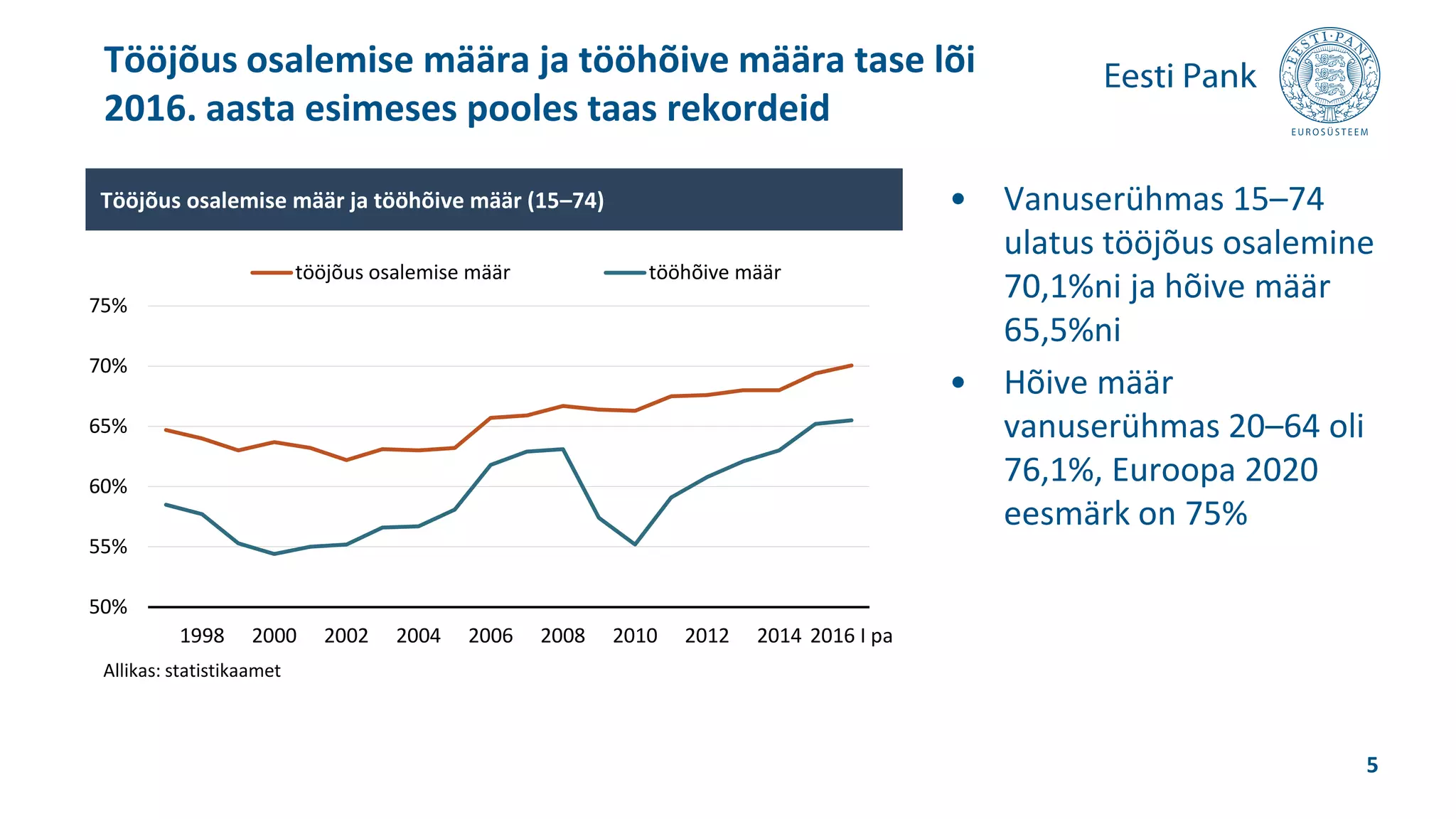 • Vanuserühmas 15–74
ulatus tööjõus osalemine
70,1%ni ja hõive määr
65,5%ni
• Hõive määr
vanuserühmas 20–64 oli
76,1%, Euroopa 2020
eesmärk on 75%
Tööjõus osalemise määra ja tööhõive määra tase lõi
2016. aasta esimeses pooles taas rekordeid
5
50%
55%
60%
65%
70%
75%
1998 2000 2002 2004 2006 2008 2010 2012 2014 2016 I pa
tööjõus osalemise määr tööhõive määr
Tööjõus osalemise määr ja tööhõive määr (15–74)
Allikas: statistikaamet
 