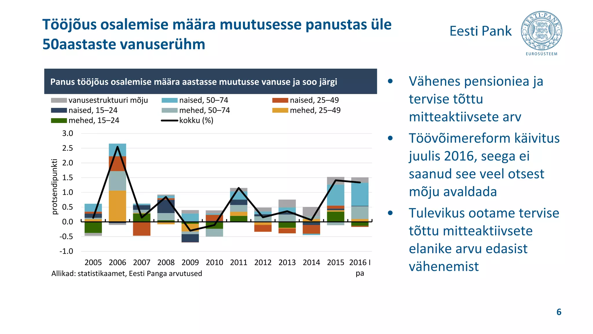 • Vähenes pensioniea ja
tervise tõttu
mitteaktiivsete arv
• Töövõimereform käivitus
juulis 2016, seega ei
saanud see veel otsest
mõju avaldada
• Tulevikus ootame tervise
tõttu mitteaktiivsete
elanike arvu edasist
vähenemist
Tööjõus osalemise määra muutusesse panustas üle
50aastaste vanuserühm
6
-1.0
-0.5
0.0
0.5
1.0
1.5
2.0
2.5
3.0
2005 2006 2007 2008 2009 2010 2011 2012 2013 2014 2015 2016 I
pa
protsendipunkti
vanusestruktuuri mõju naised, 50–74 naised, 25–49
naised, 15–24 mehed, 50–74 mehed, 25–49
mehed, 15–24 kokku (%)
Panus tööjõus osalemise määra aastasse muutusse vanuse ja soo järgi
Allikad: statistikaamet, Eesti Panga arvutused
 