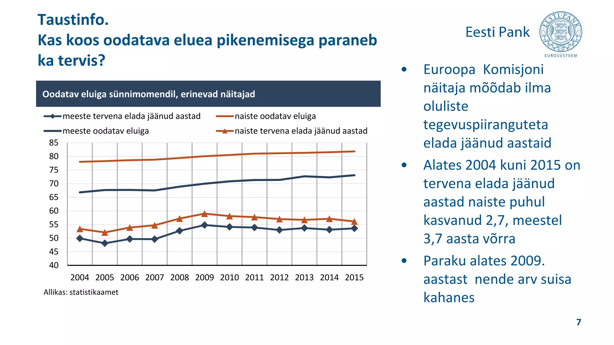 • Euroopa Komisjoni
näitaja mõõdab ilma
oluliste
tegevuspiiranguteta
elada jäänud aastaid
• Alates 2004 kuni 2015 on
tervena elada jäänud
aastad naiste puhul
kasvanud 2,7, meestel
3,7 aasta võrra
• Paraku alates 2009.
aastast nende arv suisa
kahanes
Taustinfo.
Kas koos oodatava eluea pikenemisega paraneb
ka tervis?
7
40
45
50
55
60
65
70
75
80
85
2004 2005 2006 2007 2008 2009 2010 2011 2012 2013 2014 2015
meeste tervena elada jäänud aastad naiste oodatav eluiga
meeste oodatav eluiga naiste tervena elada jäänud aastad
Oodatav eluiga sünnimomendil, erinevad näitajad
Allikas: statistikaamet
 