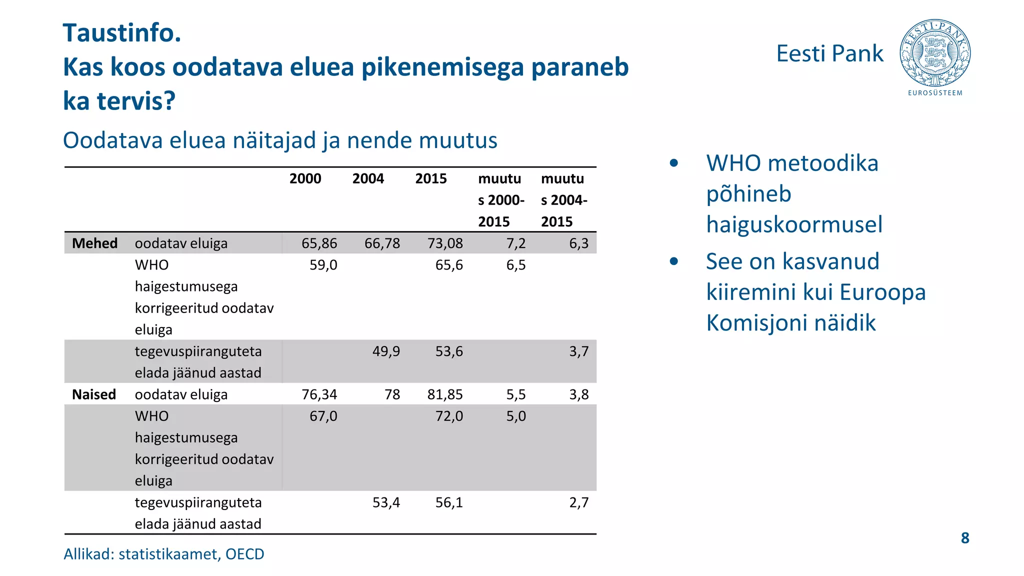• WHO metoodika
põhineb
haiguskoormusel
• See on kasvanud
kiiremini kui Euroopa
Komisjoni näidik
Taustinfo.
Kas koos oodatava eluea pikenemisega paraneb
ka tervis?
8
2000 2004 2015 muutu
s 2000-
2015
muutu
s 2004-
2015
Mehed oodatav eluiga 65,86 66,78 73,08 7,2 6,3
WHO
haigestumusega
korrigeeritud oodatav
eluiga
59,0 65,6 6,5
tegevuspiiranguteta
elada jäänud aastad
49,9 53,6 3,7
Naised oodatav eluiga 76,34 78 81,85 5,5 3,8
WHO
haigestumusega
korrigeeritud oodatav
eluiga
67,0 72,0 5,0
tegevuspiiranguteta
elada jäänud aastad
53,4 56,1 2,7
Oodatava eluea näitajad ja nende muutus
Allikad: statistikaamet, OECD
 