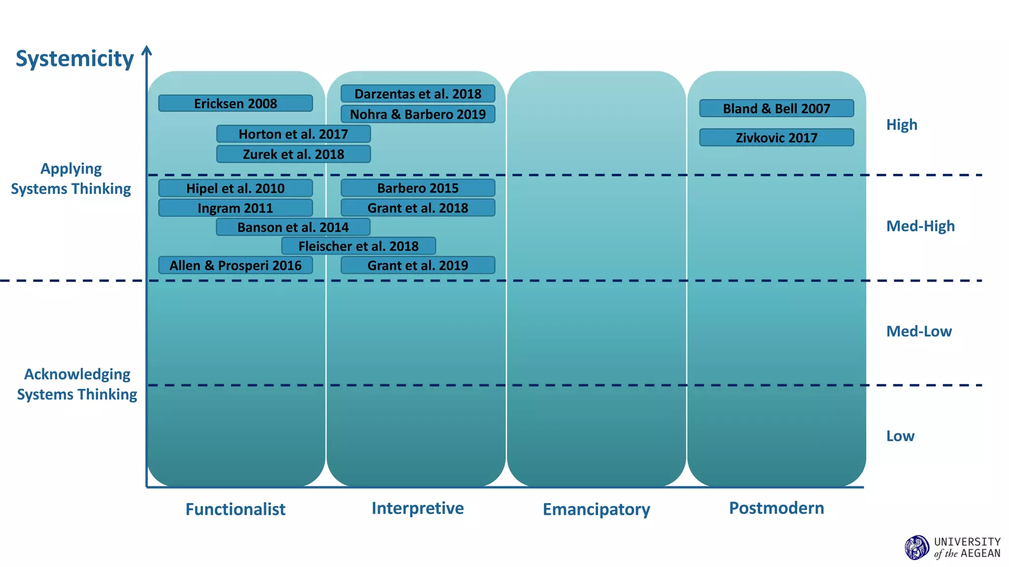 Applying
Systems Thinking
Acknowledging
Systems Thinking
Ericksen 2008
Functionalist Interpretive Emancipatory Postmodern
Darzentas et al. 2018
Nohra & Barbero 2019
Horton et al. 2017
Zurek et al. 2018
Allen & Prosperi 2016
Hipel et al. 2010
Ingram 2011
Fleischer et al. 2018
Banson et al. 2014
Barbero 2015
Grant et al. 2019
Grant et al. 2018
Bland & Bell 2007
Zivkovic 2017
Systemicity
High
Med-High
Med-Low
Low
 