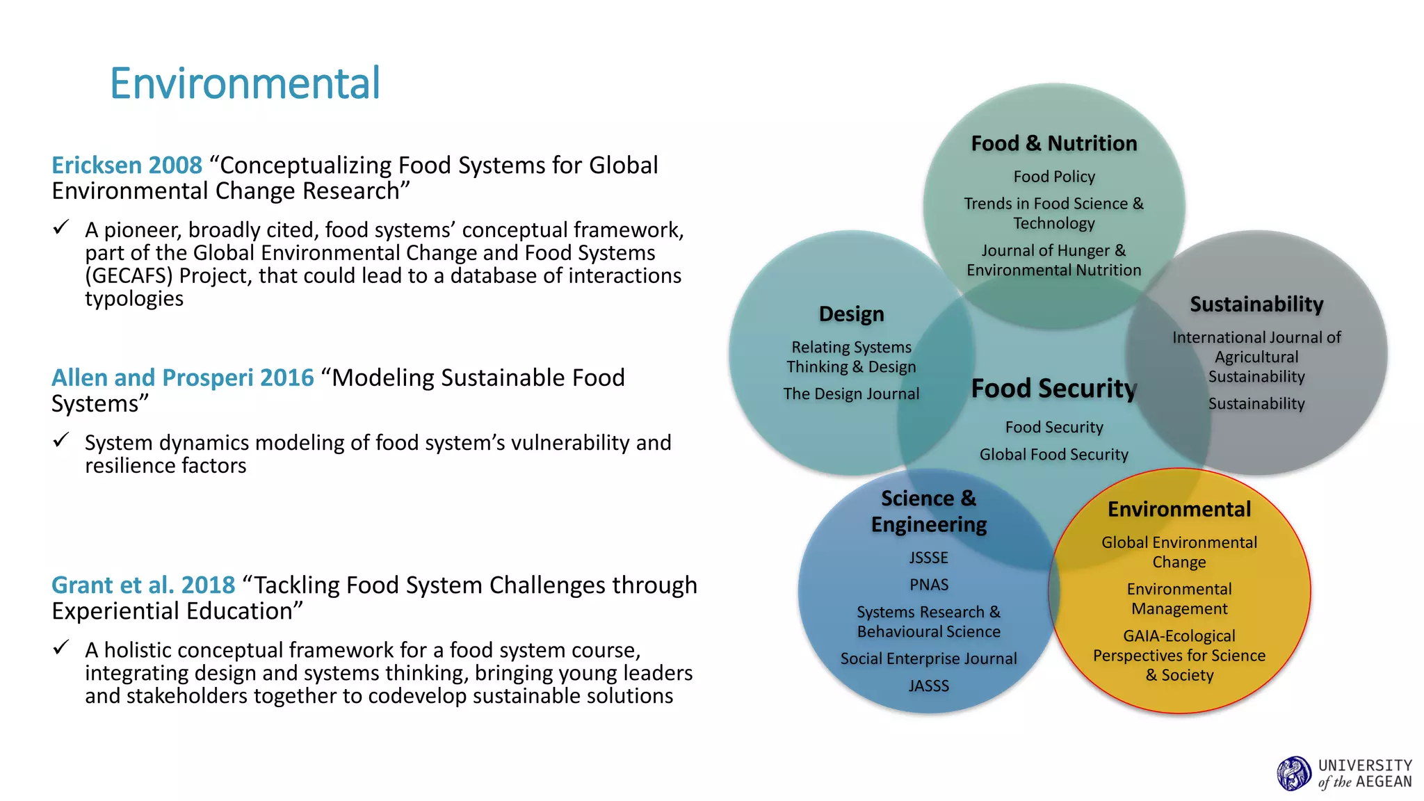 Environmental
Ericksen 2008 “Conceptualizing Food Systems for Global
Environmental Change Research”
✓ A pioneer, broadly cited, food systems’ conceptual framework,
part of the Global Environmental Change and Food Systems
(GECAFS) Project, that could lead to a database of interactions
typologies
Allen and Prosperi 2016 “Modeling Sustainable Food
Systems”
✓ System dynamics modeling of food system’s vulnerability and
resilience factors
Grant et al. 2018 “Tackling Food System Challenges through
Experiential Education”
✓ A holistic conceptual framework for a food system course,
integrating design and systems thinking, bringing young leaders
and stakeholders together to codevelop sustainable solutions
Food Security
Food Security
Global Food Security
Food & Nutrition
Food Policy
Trends in Food Science &
Technology
Journal of Hunger &
Environmental Nutrition
Sustainability
International Journal of
Agricultural
Sustainability
Sustainability
Environmental
Global Environmental
Change
Environmental
Management
GAIA-Ecological
Perspectives for Science
& Society
Science &
Engineering
JSSSE
PNAS
Systems Research &
Behavioural Science
Social Enterprise Journal
JASSS
Design
Relating Systems
Thinking & Design
The Design Journal
 