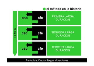 el método en la historia
csc cfe PRIMERA LARGA
csc cfe DURACIÓN
csc cfe SEGUNDA LARGAcsc cfe SEGUNDA LARGA
DURACIÓN
csc cfe TERCERA LARGA
csc cfe TERCERA LARGA
DURACIÓN
Periodización por largas duraciones
 
