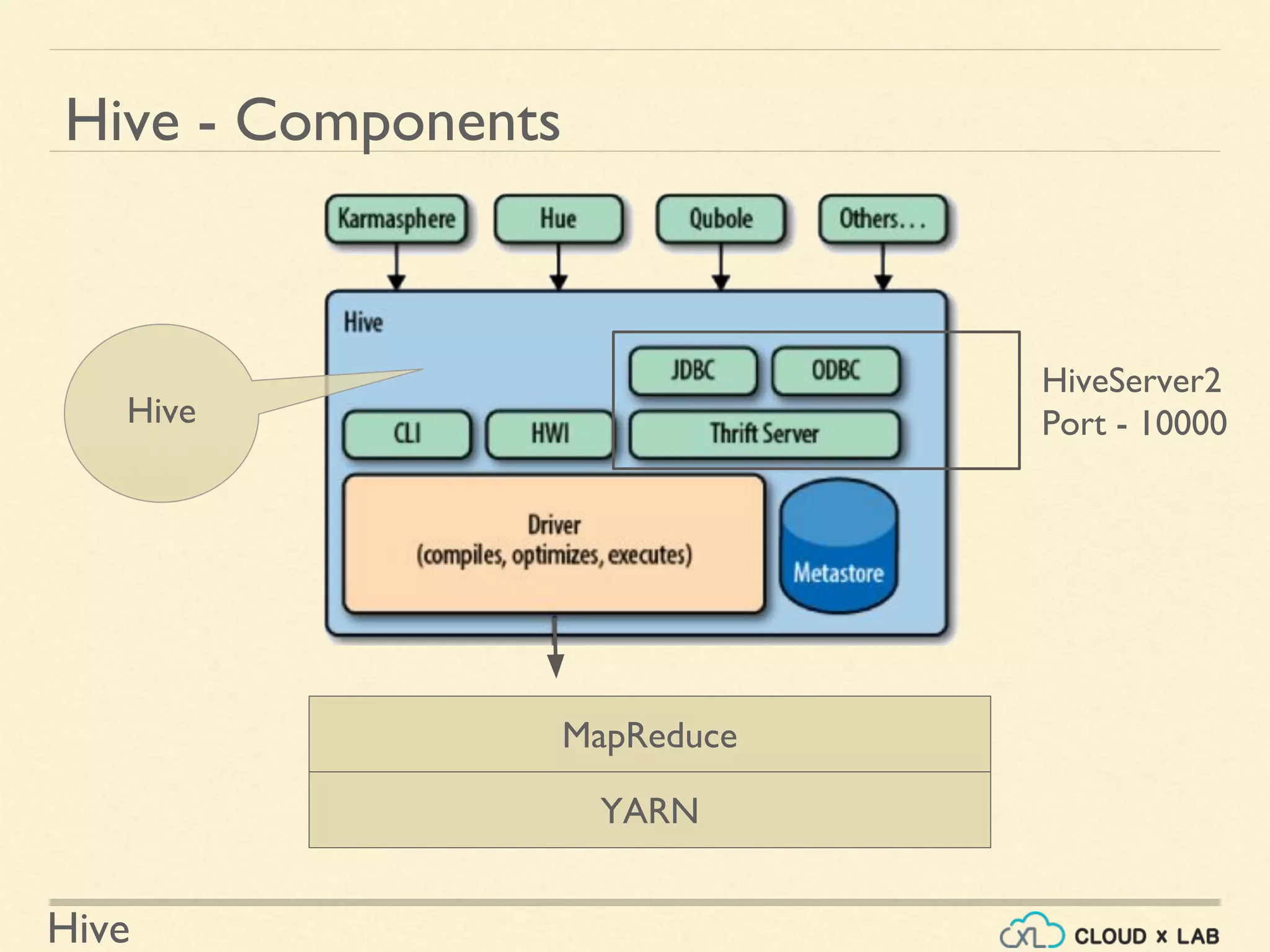 Hive
Hive - Components
Hive
MapReduce
YARN
HiveServer2
Port - 10000
 