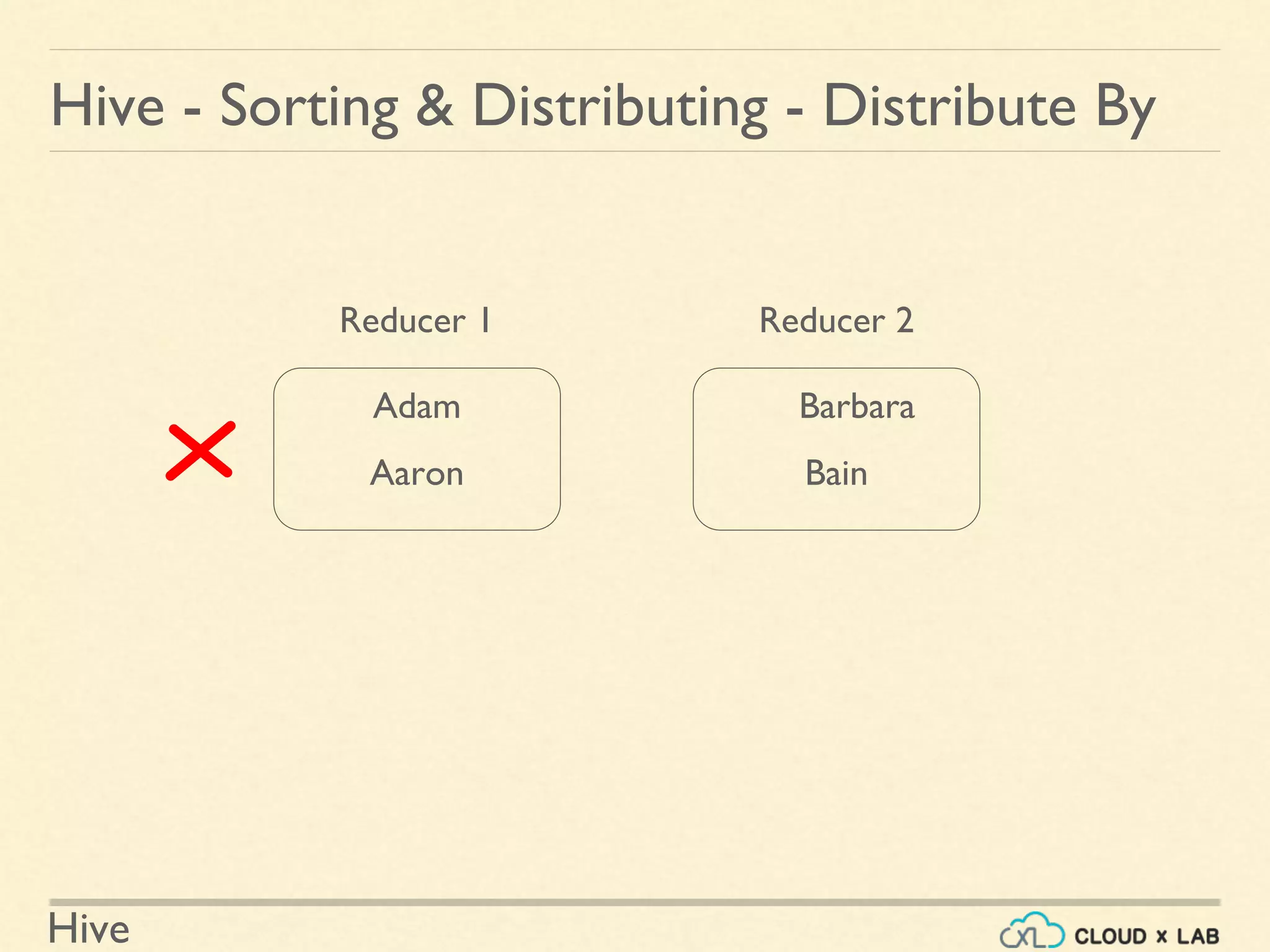 Hive
Hive - Sorting & Distributing - Distribute By
Adam
Aaron
Barbara
Bain
Reducer 1 Reducer 2
 