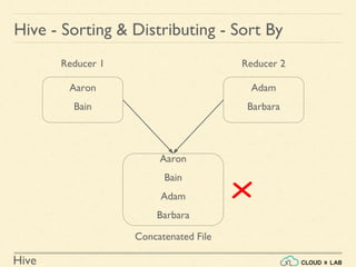 Hive
Hive - Sorting & Distributing - Sort By
Aaron
Bain
Adam
Barbara
Reducer 1 Reducer 2
Aaron
Bain
Adam
Barbara
Concatenated File
 