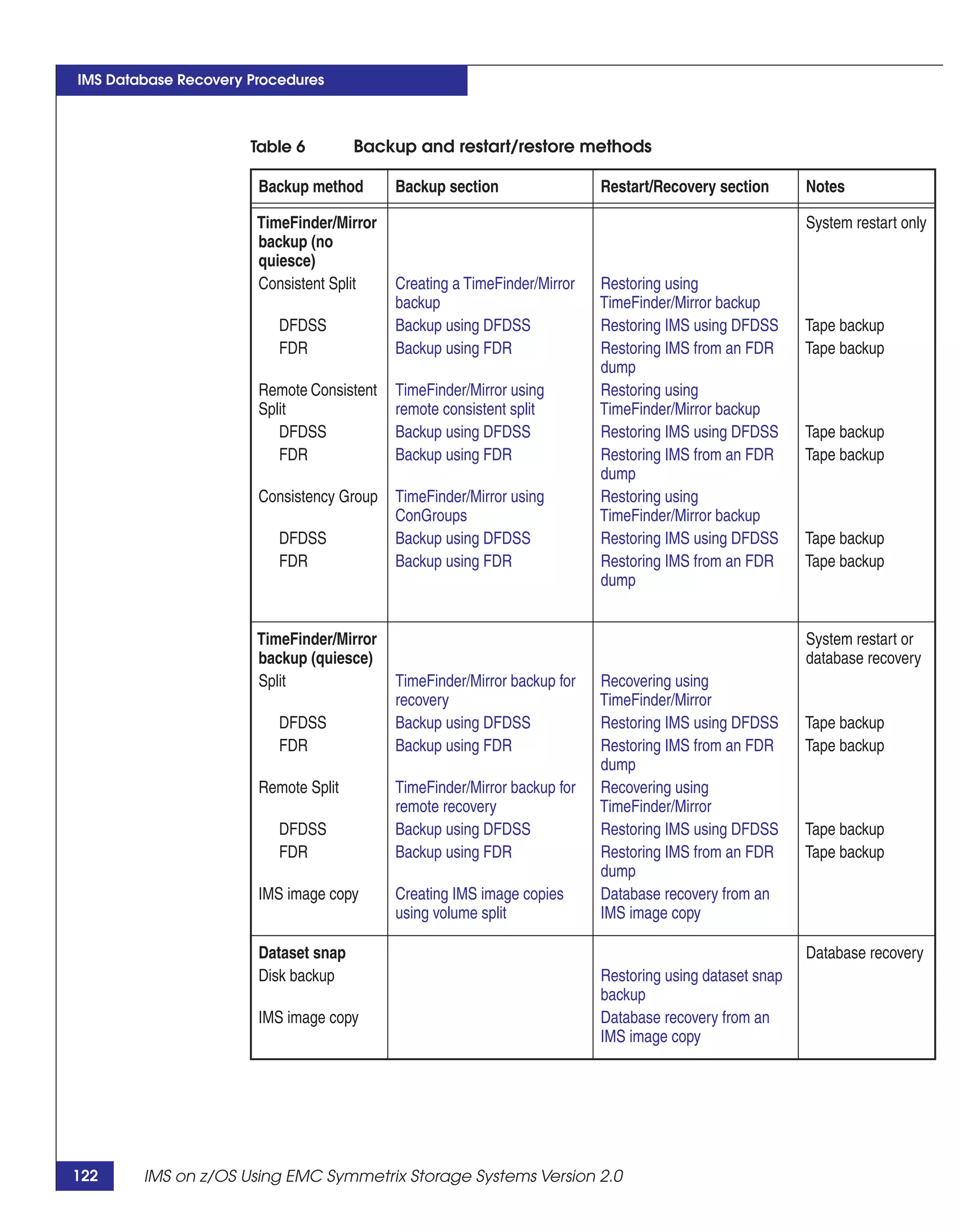 IMS Database Recovery Procedures



                      Table 6         Backup and restart/restore methods

                       Backup method       Backup section                 Restart/Recovery section       Notes

                       TimeFinder/Mirror                                                                 System restart only
                       backup (no
                       quiesce)
                       Consistent Split    Creating a TimeFinder/Mirror   Restoring using
                                           backup                         TimeFinder/Mirror backup
                          DFDSS            Backup using DFDSS             Restoring IMS using DFDSS      Tape backup
                          FDR              Backup using FDR               Restoring IMS from an FDR      Tape backup
                                                                          dump
                       Remote Consistent   TimeFinder/Mirror using        Restoring using
                       Split               remote consistent split        TimeFinder/Mirror backup
                          DFDSS            Backup using DFDSS             Restoring IMS using DFDSS      Tape backup
                          FDR              Backup using FDR               Restoring IMS from an FDR      Tape backup
                                                                          dump
                       Consistency Group   TimeFinder/Mirror using        Restoring using
                                           ConGroups                      TimeFinder/Mirror backup
                          DFDSS            Backup using DFDSS             Restoring IMS using DFDSS      Tape backup
                          FDR              Backup using FDR               Restoring IMS from an FDR      Tape backup
                                                                          dump


                       TimeFinder/Mirror                                                                 System restart or
                       backup (quiesce)                                                                  database recovery
                       Split               TimeFinder/Mirror backup for   Recovering using
                                           recovery                       TimeFinder/Mirror
                          DFDSS            Backup using DFDSS             Restoring IMS using DFDSS      Tape backup
                          FDR              Backup using FDR               Restoring IMS from an FDR      Tape backup
                                                                          dump
                       Remote Split        TimeFinder/Mirror backup for   Recovering using
                                           remote recovery                TimeFinder/Mirror
                          DFDSS            Backup using DFDSS             Restoring IMS using DFDSS      Tape backup
                          FDR              Backup using FDR               Restoring IMS from an FDR      Tape backup
                                                                          dump
                       IMS image copy      Creating IMS image copies      Database recovery from an
                                           using volume split             IMS image copy

                       Dataset snap                                                                      Database recovery
                       Disk backup                                        Restoring using dataset snap
                                                                          backup
                       IMS image copy                                     Database recovery from an
                                                                          IMS image copy




122     IMS on z/OS Using EMC Symmetrix Storage Systems Version 2.0
 