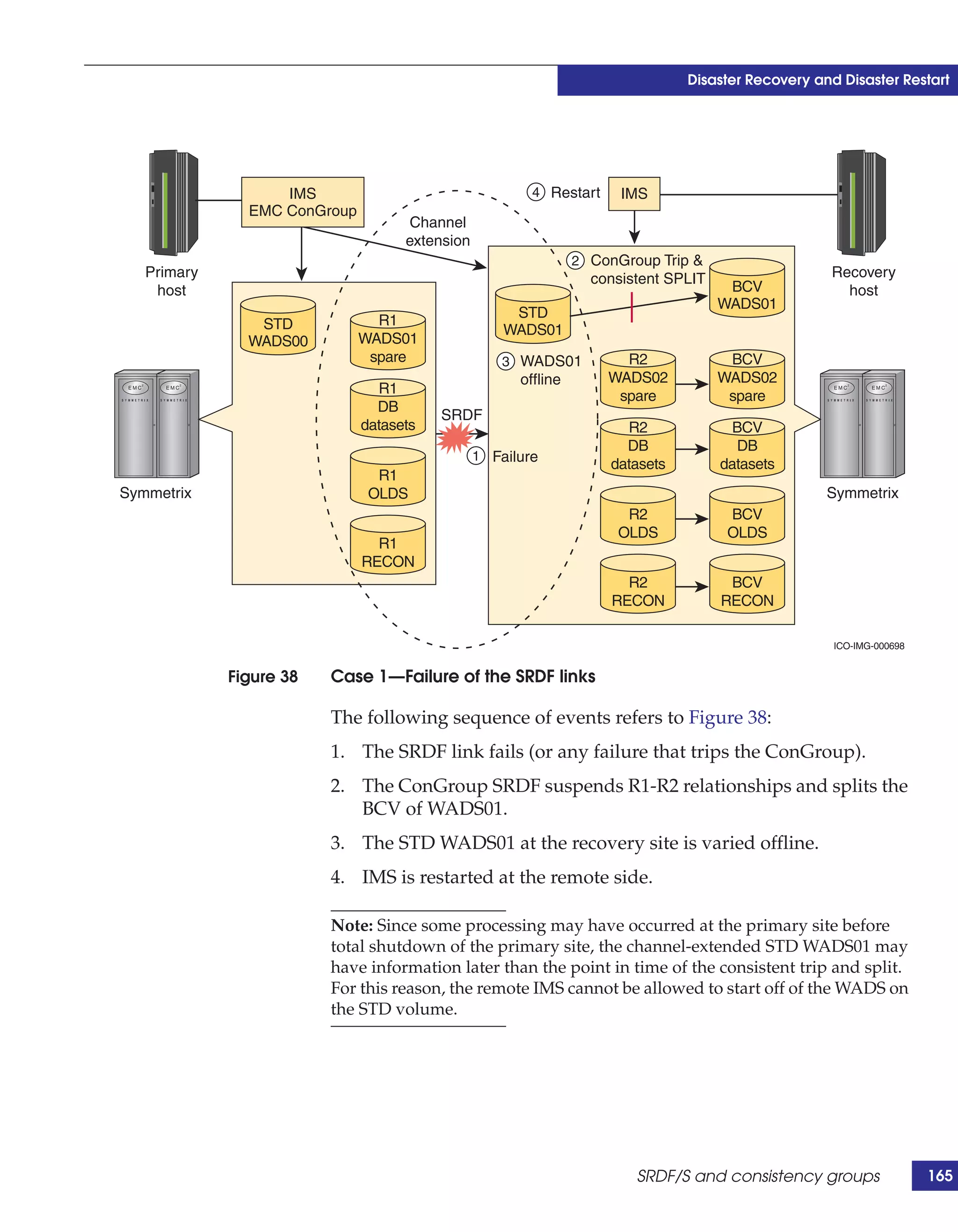 Disaster Recovery and Disaster Restart




                   IMS                                  4 Restart     IMS
               EMC ConGroup
                                     Channel
                                    extension
                                                                2 ConGroup Trip &
   Primary                                                        consistent SPLIT                  Recovery
    host                                                                              BCV             host
                                                                                     WADS01
                                                     STD
                STD             R1
                                                    WADS01
               WADS00         WADS01
                               spare                3 WADS01          R2              BCV
                                                      offline       WADS02           WADS02
                                R1                                   spare            spare
                                DB
                                         SRDF
                              datasets                                 R2              BCV
                                                                       DB              DB
                                                1 Failure
                                                                     datasets        datasets
                                R1
Symmetrix                      OLDS                                                                 Symmetrix
                                                                       R2             BCV
                                                                      OLDS            OLDS
                                R1
                              RECON
                                                                       R2             BCV
                                                                     RECON           RECON

                                                                                                     ICO-IMG-000698


             Figure 38   Case 1—Failure of the SRDF links

                         The following sequence of events refers to Figure 38:
                         1. The SRDF link fails (or any failure that trips the ConGroup).
                         2. The ConGroup SRDF suspends R1-R2 relationships and splits the
                            BCV of WADS01.
                         3. The STD WADS01 at the recovery site is varied offline.
                         4. IMS is restarted at the remote side.

                         Note: Since some processing may have occurred at the primary site before
                         total shutdown of the primary site, the channel-extended STD WADS01 may
                         have information later than the point in time of the consistent trip and split.
                         For this reason, the remote IMS cannot be allowed to start off of the WADS on
                         the STD volume.




                                                                        SRDF/S and consistency groups                 165
 