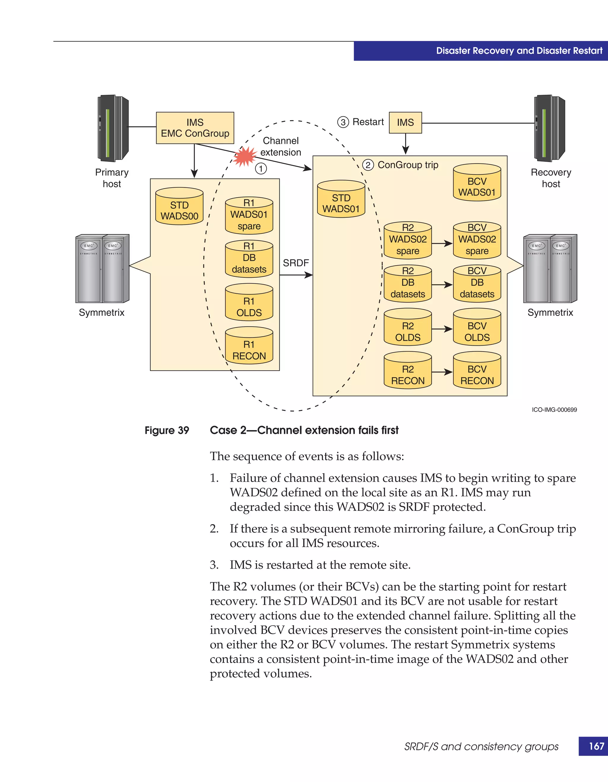 Disaster Recovery and Disaster Restart




                    IMS                            3 Restart    IMS
                EMC ConGroup
                                      Channel
                                     extension
                                     1                    2 ConGroup trip
   Primary                                                                                     Recovery
    host                                                                        BCV              host
                                                                               WADS01
                                                  STD
                 STD             R1
                                                 WADS01
                WADS00         WADS01
                                spare                            R2             BCV
                                                               WADS02          WADS02
                                 R1                             spare           spare
                                 DB
                                          SRDF
                               datasets                          R2              BCV
                                                                 DB              DB
                                                               datasets        datasets
                                 R1
Symmetrix                       OLDS                                                          Symmetrix
                                                                 R2             BCV
                                                                OLDS            OLDS
                                 R1
                               RECON
                                                                 R2             BCV
                                                               RECON           RECON

                                                                                               ICO-IMG-000699


             Figure 39   Case 2—Channel extension fails first

                         The sequence of events is as follows:
                         1. Failure of channel extension causes IMS to begin writing to spare
                            WADS02 defined on the local site as an R1. IMS may run
                            degraded since this WADS02 is SRDF protected.
                         2. If there is a subsequent remote mirroring failure, a ConGroup trip
                            occurs for all IMS resources.
                         3. IMS is restarted at the remote site.
                         The R2 volumes (or their BCVs) can be the starting point for restart
                         recovery. The STD WADS01 and its BCV are not usable for restart
                         recovery actions due to the extended channel failure. Splitting all the
                         involved BCV devices preserves the consistent point-in-time copies
                         on either the R2 or BCV volumes. The restart Symmetrix systems
                         contains a consistent point-in-time image of the WADS02 and other
                         protected volumes.




                                                                  SRDF/S and consistency groups                 167
 
