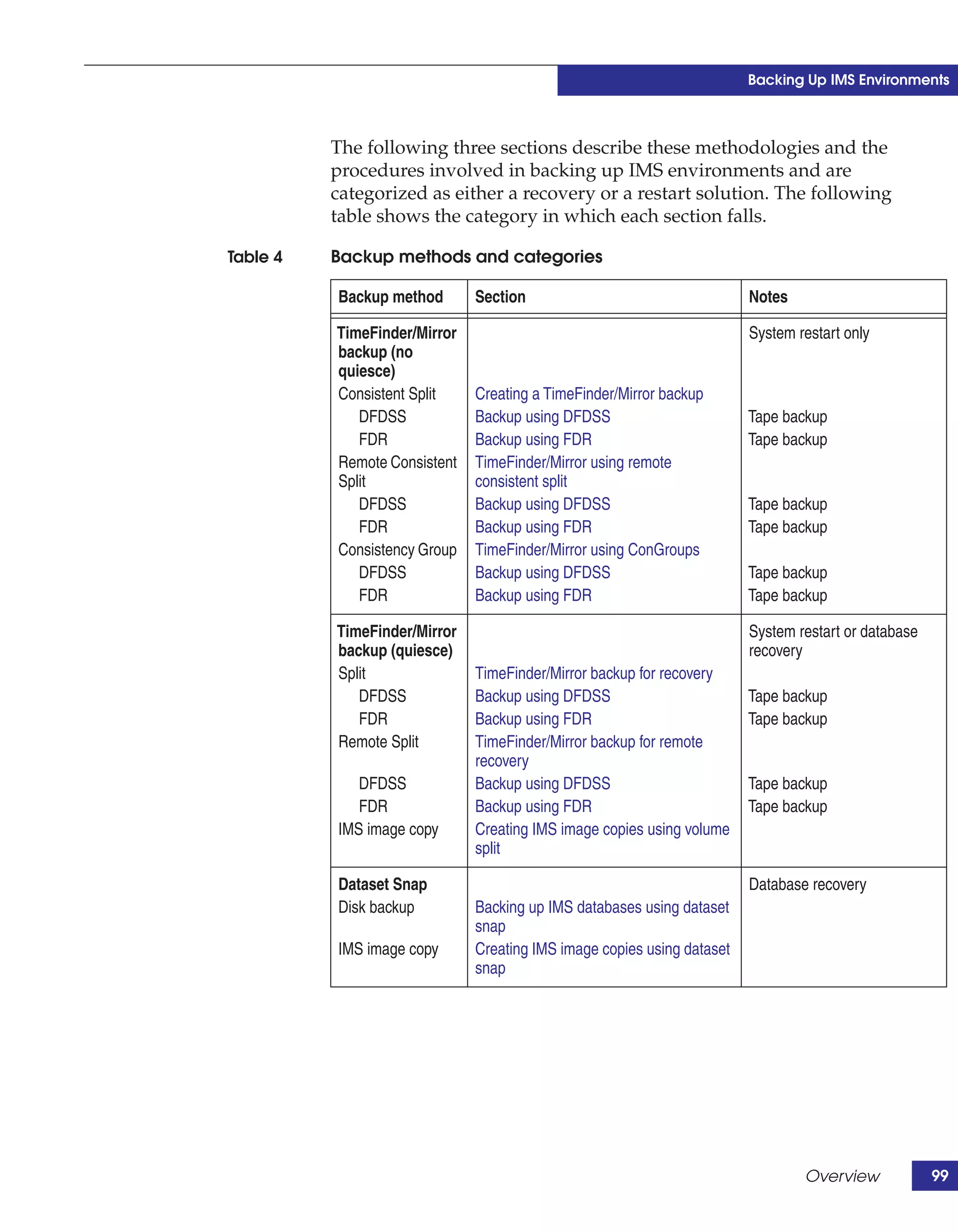 Backing Up IMS Environments



          The following three sections describe these methodologies and the
          procedures involved in backing up IMS environments and are
          categorized as either a recovery or a restart solution. The following
          table shows the category in which each section falls.

Table 4   Backup methods and categories

          Backup method       Section                                   Notes

          TimeFinder/Mirror                                             System restart only
          backup (no
          quiesce)
          Consistent Split    Creating a TimeFinder/Mirror backup
             DFDSS            Backup using DFDSS                        Tape backup
             FDR              Backup using FDR                          Tape backup
          Remote Consistent   TimeFinder/Mirror using remote
          Split               consistent split
             DFDSS            Backup using DFDSS                        Tape backup
             FDR              Backup using FDR                          Tape backup
          Consistency Group   TimeFinder/Mirror using ConGroups
             DFDSS            Backup using DFDSS                        Tape backup
             FDR              Backup using FDR                          Tape backup

          TimeFinder/Mirror                                             System restart or database
          backup (quiesce)                                              recovery
          Split               TimeFinder/Mirror backup for recovery
             DFDSS            Backup using DFDSS                        Tape backup
             FDR              Backup using FDR                          Tape backup
          Remote Split        TimeFinder/Mirror backup for remote
                              recovery
             DFDSS            Backup using DFDSS                        Tape backup
             FDR              Backup using FDR                          Tape backup
          IMS image copy      Creating IMS image copies using volume
                              split

          Dataset Snap                                                  Database recovery
          Disk backup         Backing up IMS databases using dataset
                              snap
          IMS image copy      Creating IMS image copies using dataset
                              snap




                                                                                Overview             99
 