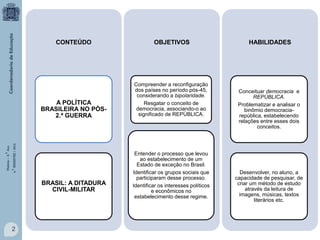 OBJETIVOS

A POLÍTICA
BRASILEIRA NO PÓS2.ª GUERRA

Compreender a reconfiguração
dos países no período pós-45,
considerando a bipolaridade.
Resgatar o conceito de
democracia, associando-o ao
significado de REPÚBLICA.

História – 9.° Ano
4.° BIMESTRE / 2013

CONTEÚDO

BRASIL: A DITADURA
CIVIL-MILITAR

2

Entender o processo que levou
ao estabelecimento de um
Estado de exceção no Brasil.
Identificar os grupos sociais que
participaram desse processo.
Identificar os interesses políticos
e econômicos no
estabelecimento desse regime.

HABILIDADES

Conceituar democracia e
REPÚBLICA.
Problematizar e analisar o
binômio democraciarepública, estabelecendo
relações entre esses dois
conceitos.

Desenvolver, no aluno, a
capacidade de pesquisar, de
criar um método de estudo
através da leitura de
imagens, músicas, textos
literários etc.

 