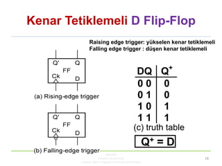 KBUZEM
Karabük Üniversitesi
Uzaktan Eğitim Uygulama ve Araştırma Merkezi
18
Kenar Tetiklemeli D Flip-Flop
DQ Q+
0 0 0
0 1 0
1 0 1
1 1 1
(c) truth table
Q+ = D
Raising edge trigger: yükselen kenar tetiklemeli
Falling edge trigger : düşen kenar tetiklemeli
 