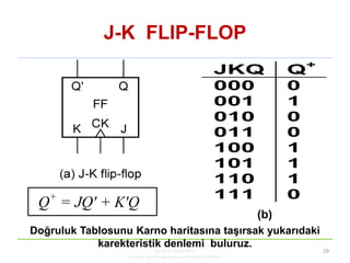 J-K FLIP-FLOP
KBUZEM
Karabük Üniversitesi
Uzaktan Eğitim Uygulama ve Araştırma Merkezi
29
Doğruluk Tablosunu Karno haritasına taşırsak yukarıdaki
karekteristik denlemi buluruz.
Q+
= JQ' + K'Q
(b)
JKQ Q+
000 0
001 1
010 0
011 0
100 1
101 1
110 1
111 0
 