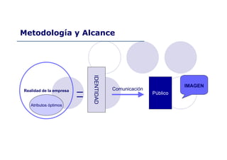Metodología y Alcance
Realidad de la empresa
Atributos óptimos
IDENTIDAD
Comunicación
Público
IMAGEN
 