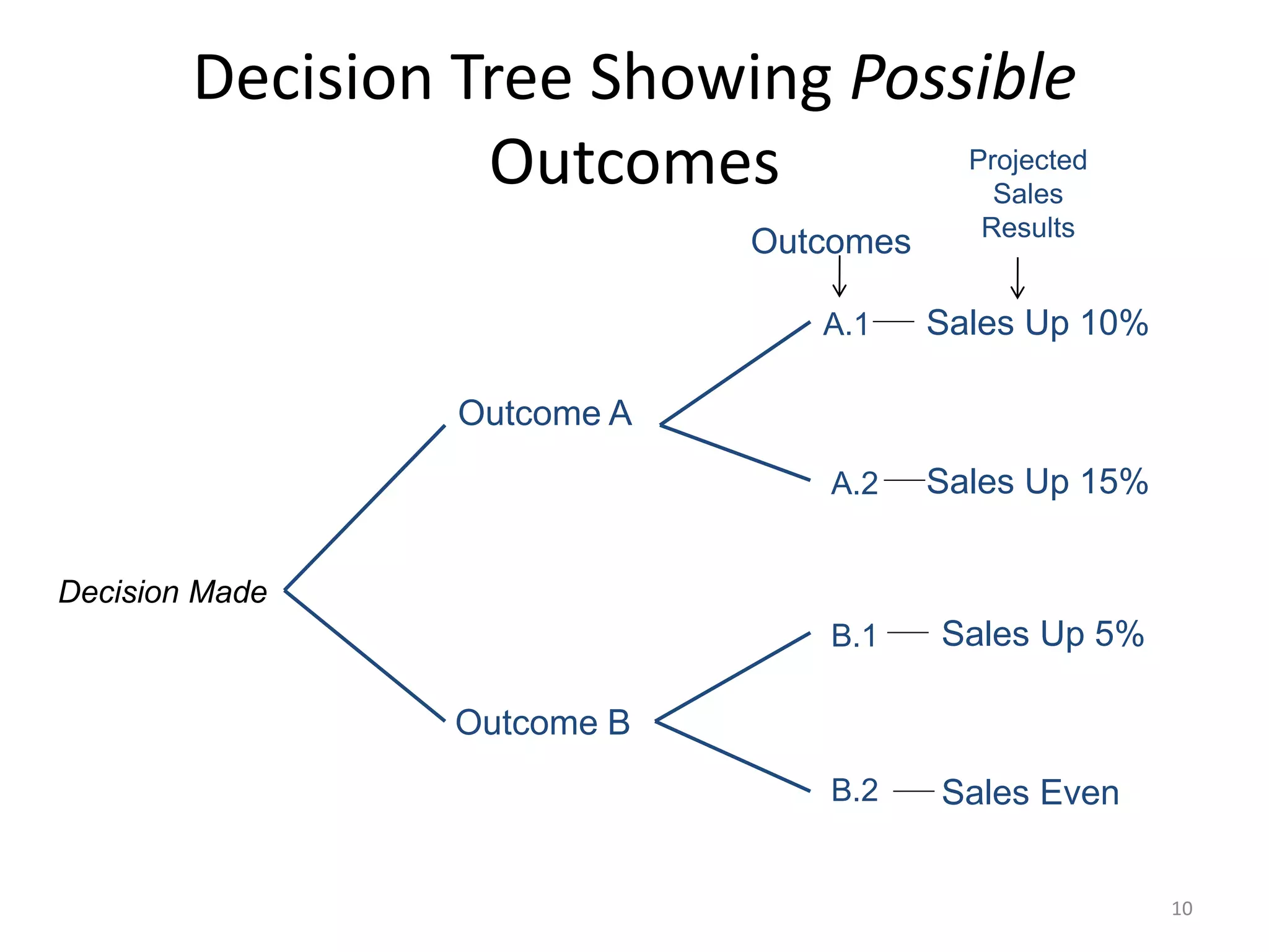 10
Decision Tree Showing Possible
Outcomes
Outcome A
Outcome B
Sales Up 10%
Sales Up 15%
Sales Up 5%
Sales Even
A.1
A.2
B.1
B.2
Decision Made
Outcomes
Projected
Sales
Results
 