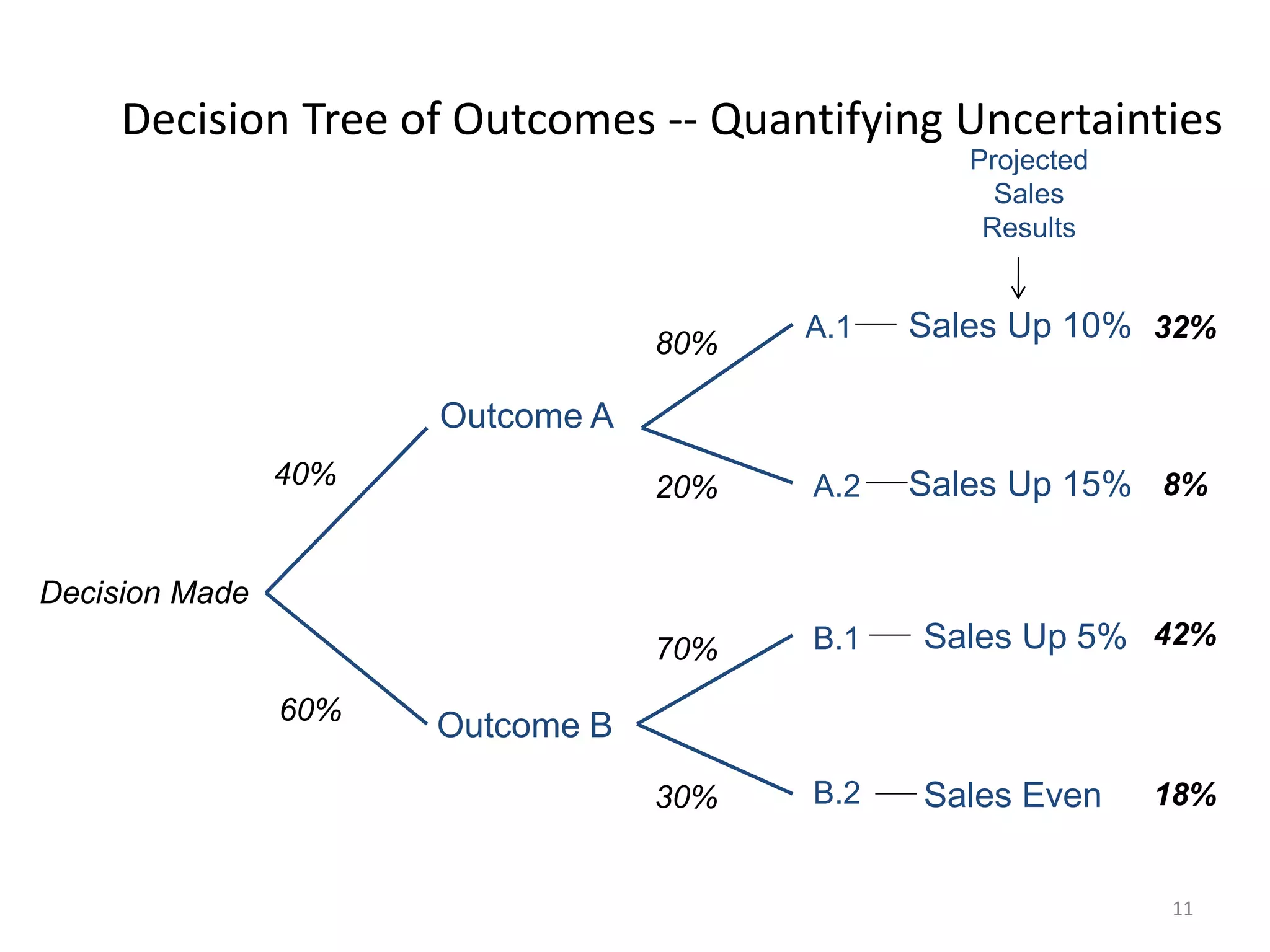 11
Decision Tree of Outcomes -- Quantifying Uncertainties
Outcome A
Outcome B
Sales Up 10%
Sales Up 15%
Sales Up 5%
Sales Even
A.1
A.2
B.1
B.2
40%
60%
80%
20%
32%
8%
70%
30%
42%
18%
Decision Made
Projected
Sales
Results
 