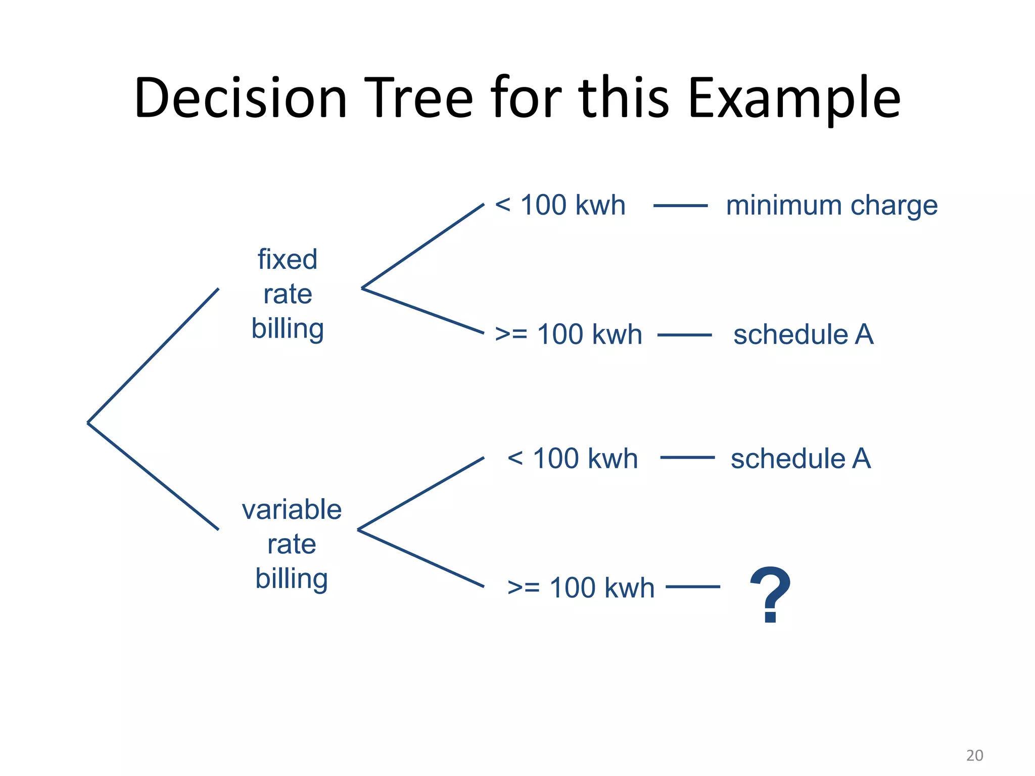 20
Decision Tree for this Example
fixed
rate
billing
variable
rate
billing
< 100 kwh
>= 100 kwh
< 100 kwh
>= 100 kwh
minimum charge
schedule A
schedule A
?
 