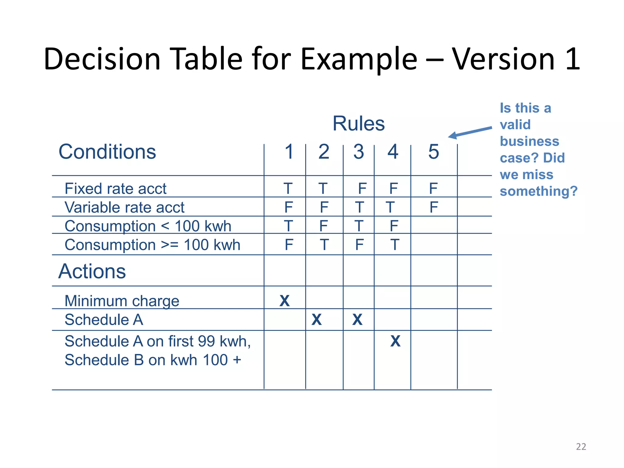 22
Decision Table for Example – Version 1
Conditions 1 2 3 4 5
Rules
Fixed rate acct T T F F F
Variable rate acct F F T T F
Consumption < 100 kwh T F T F
Consumption >= 100 kwh F T F T
Minimum charge X
Schedule A X X
Schedule A on first 99 kwh, X
Schedule B on kwh 100 +
Actions
Is this a
valid
business
case? Did
we miss
something?
 