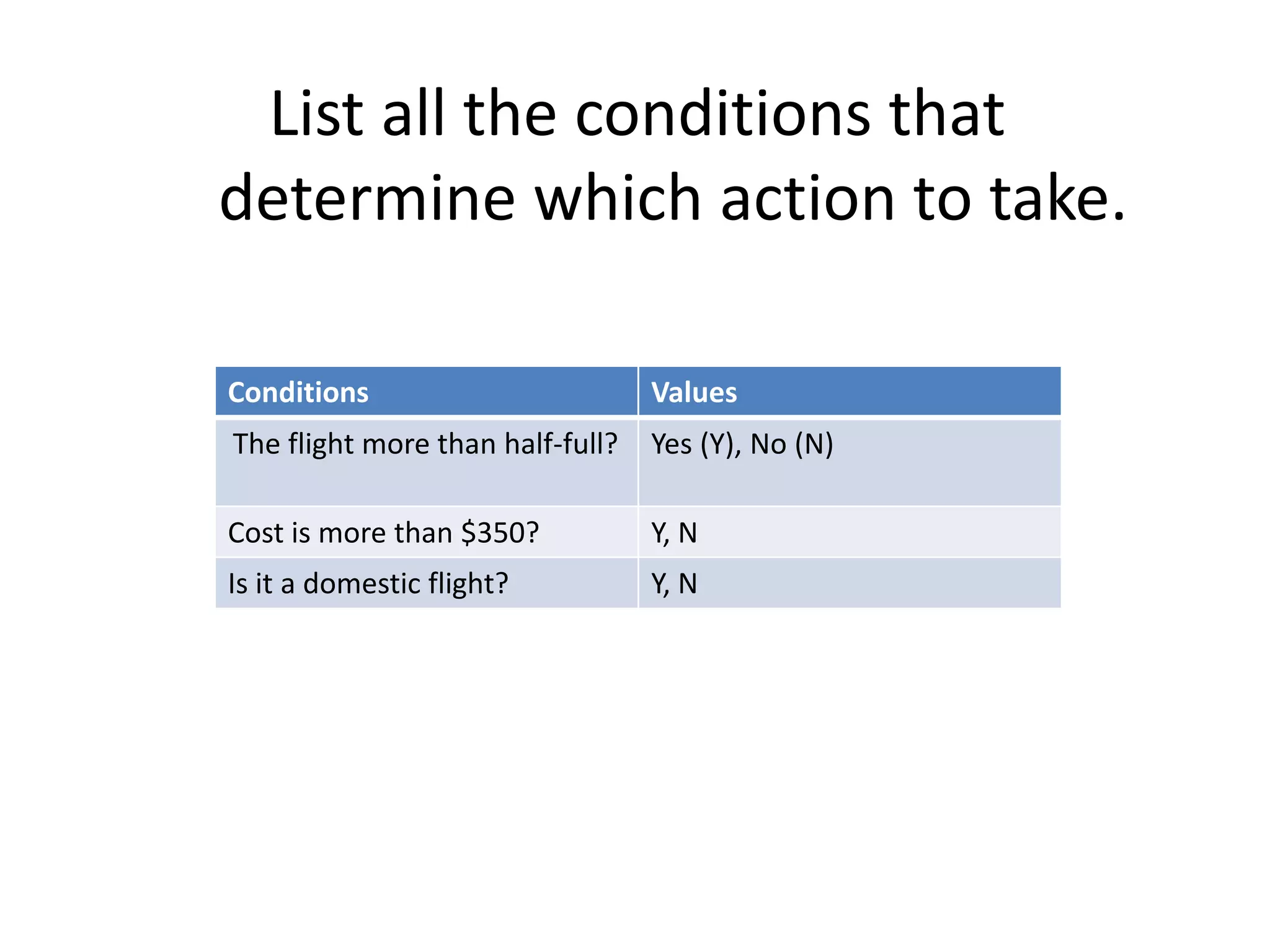List all the conditions that
determine which action to take.
Conditions Values
The flight more than half-full? Yes (Y), No (N)
Cost is more than $350? Y, N
Is it a domestic flight? Y, N
 